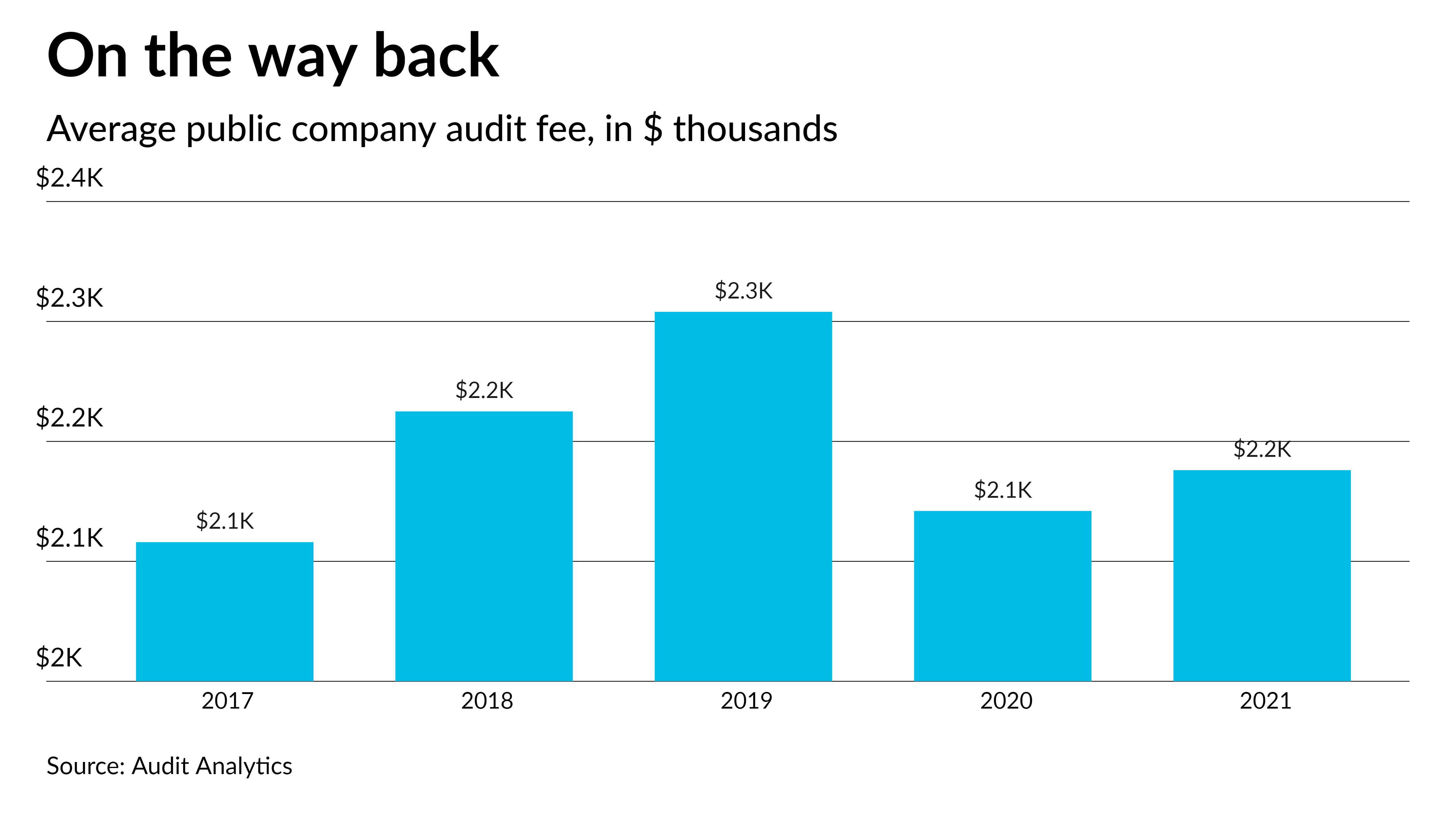Audit fees recovering from COVID drop - Vimarsana News