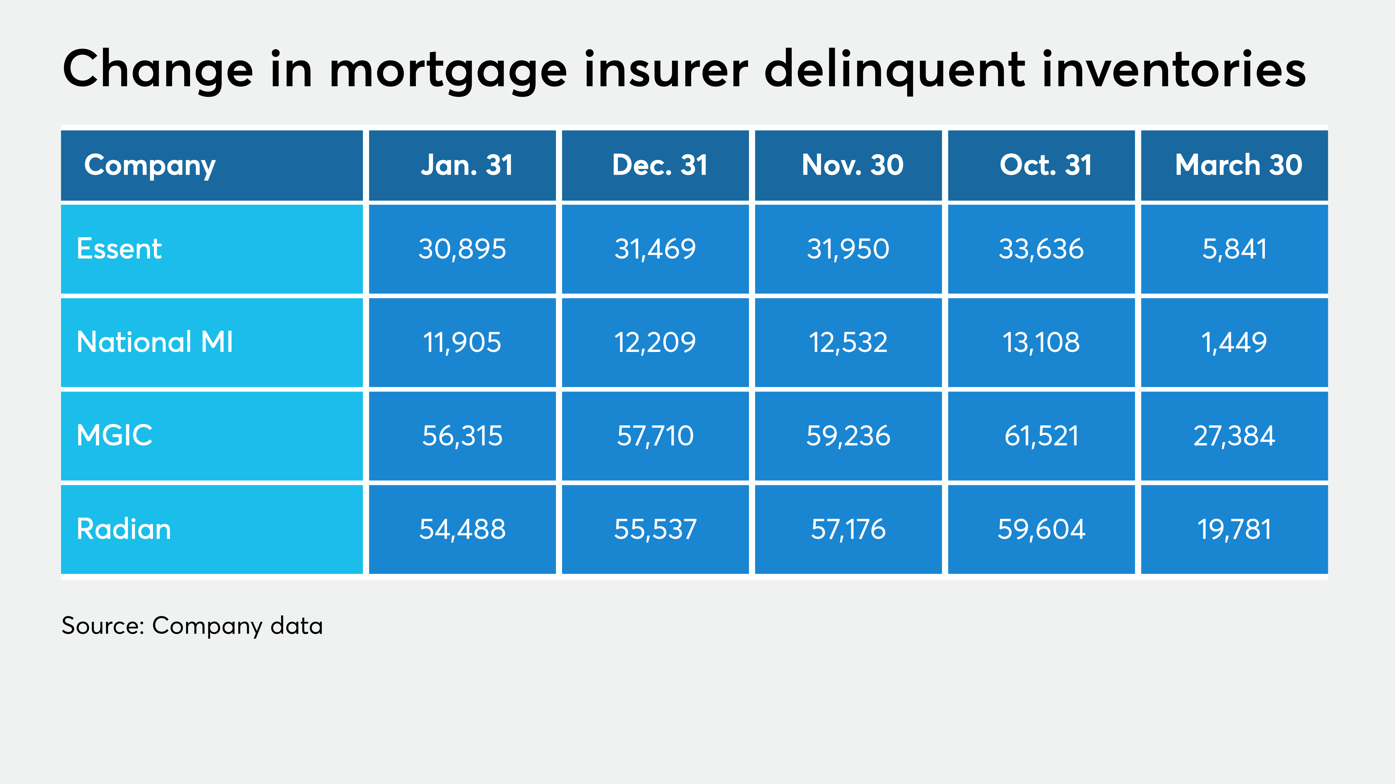 Mortgage insurers log fewer delinquencies but pace slows at legacies - Vimarsana News
