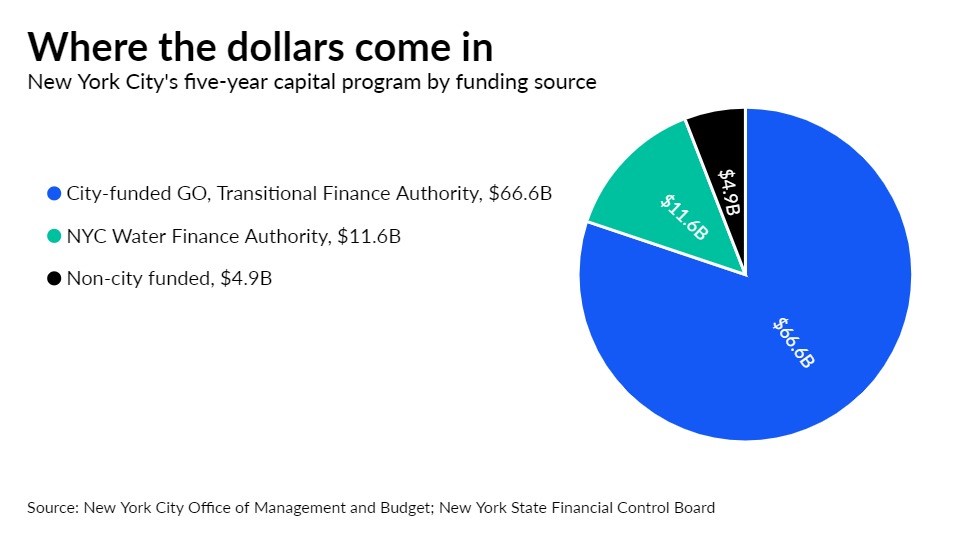 New York City must cope with budget risks, watchdogs warn - Vimarsana News