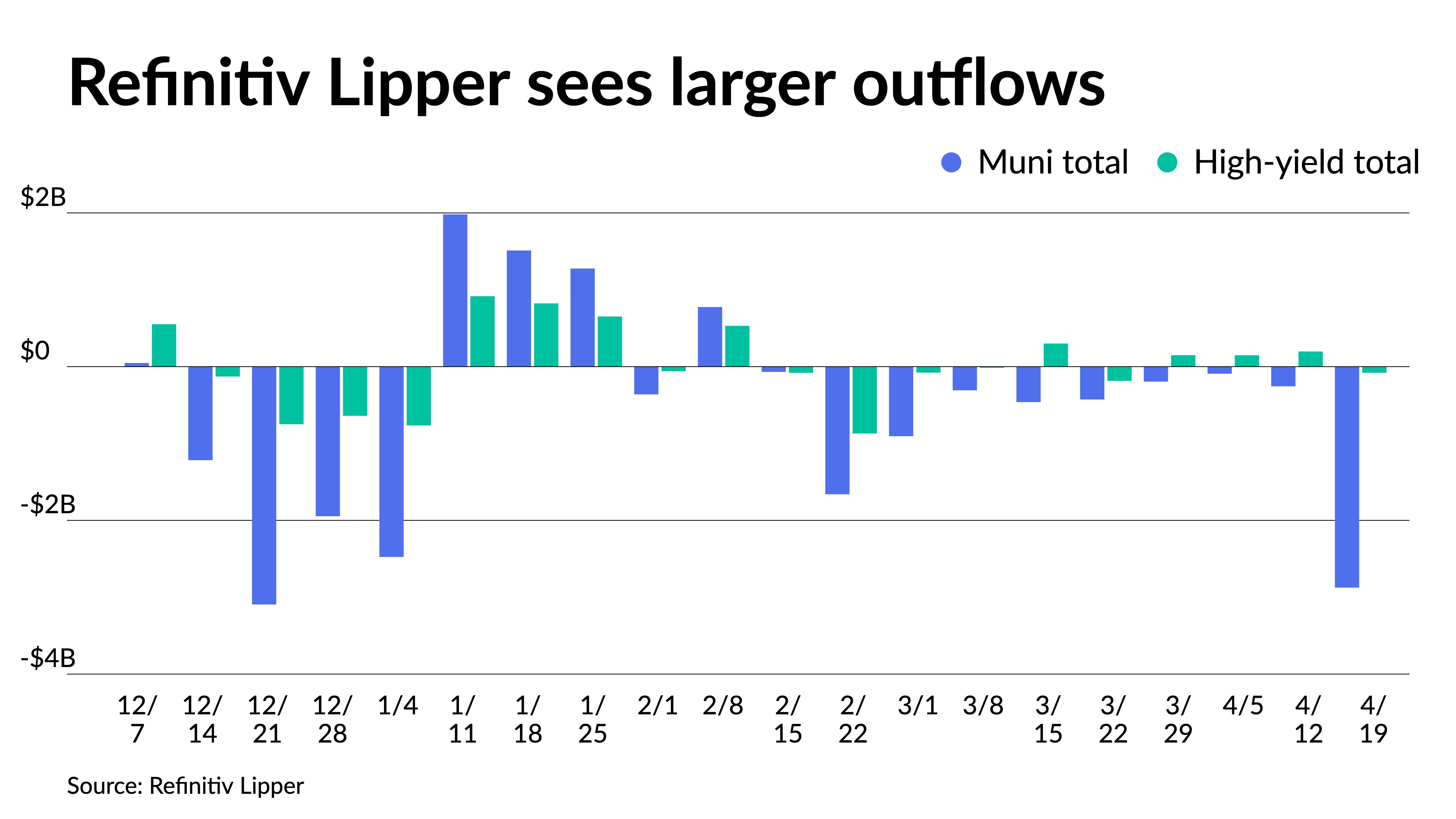 Muni mutual fund outflows hit $2.9B, highest of 2023 - Vimarsana News