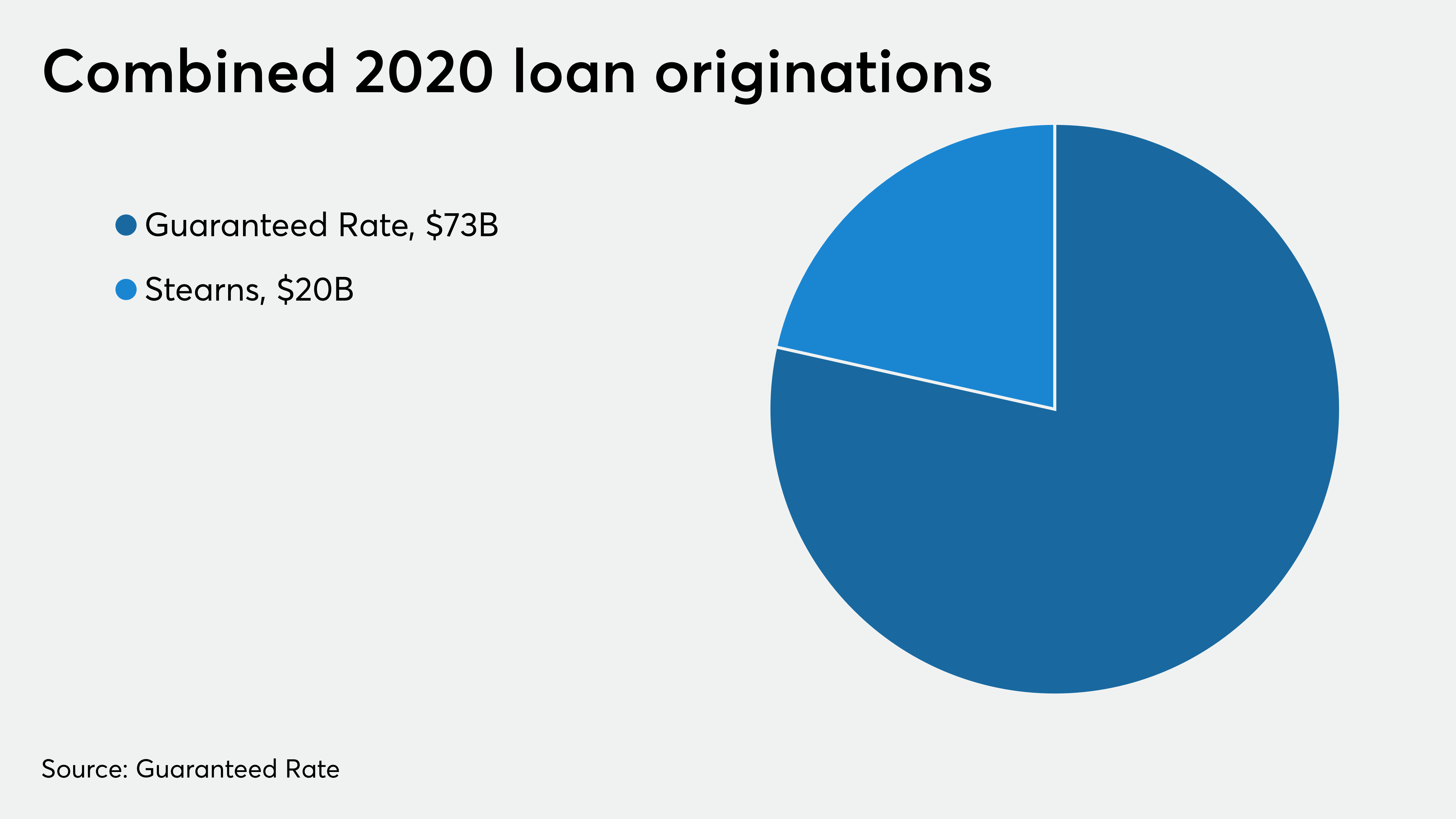 Guaranteed Rate buys Stearns Holdings | National Mortgage News - Vimarsana News