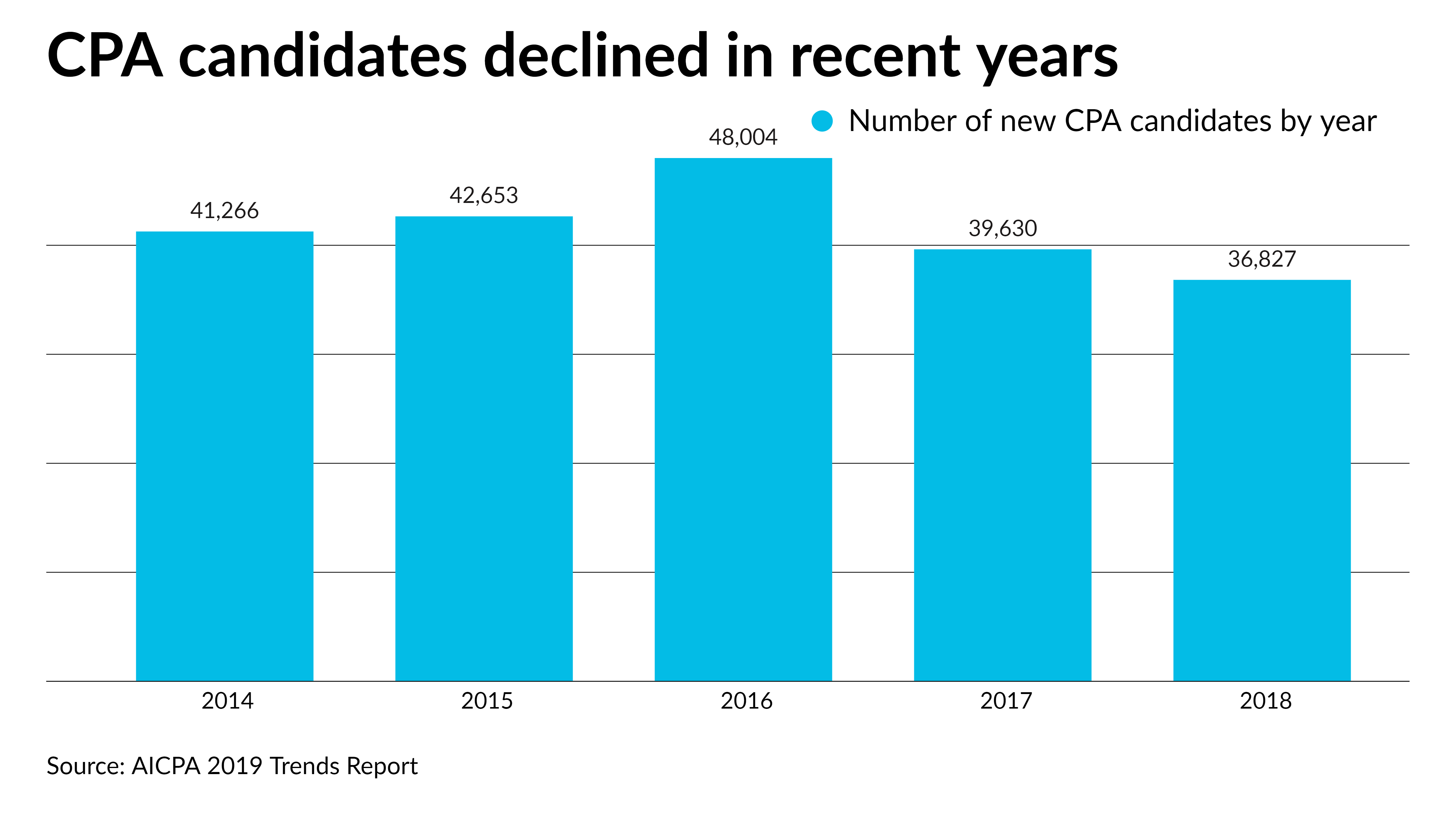 Becker aims to improve CPA pipeline - Vimarsana News