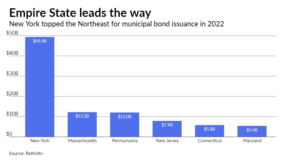 Northeast volume fell 11% in 2022 as issuers took wait-and-see attitude - Vimarsana News