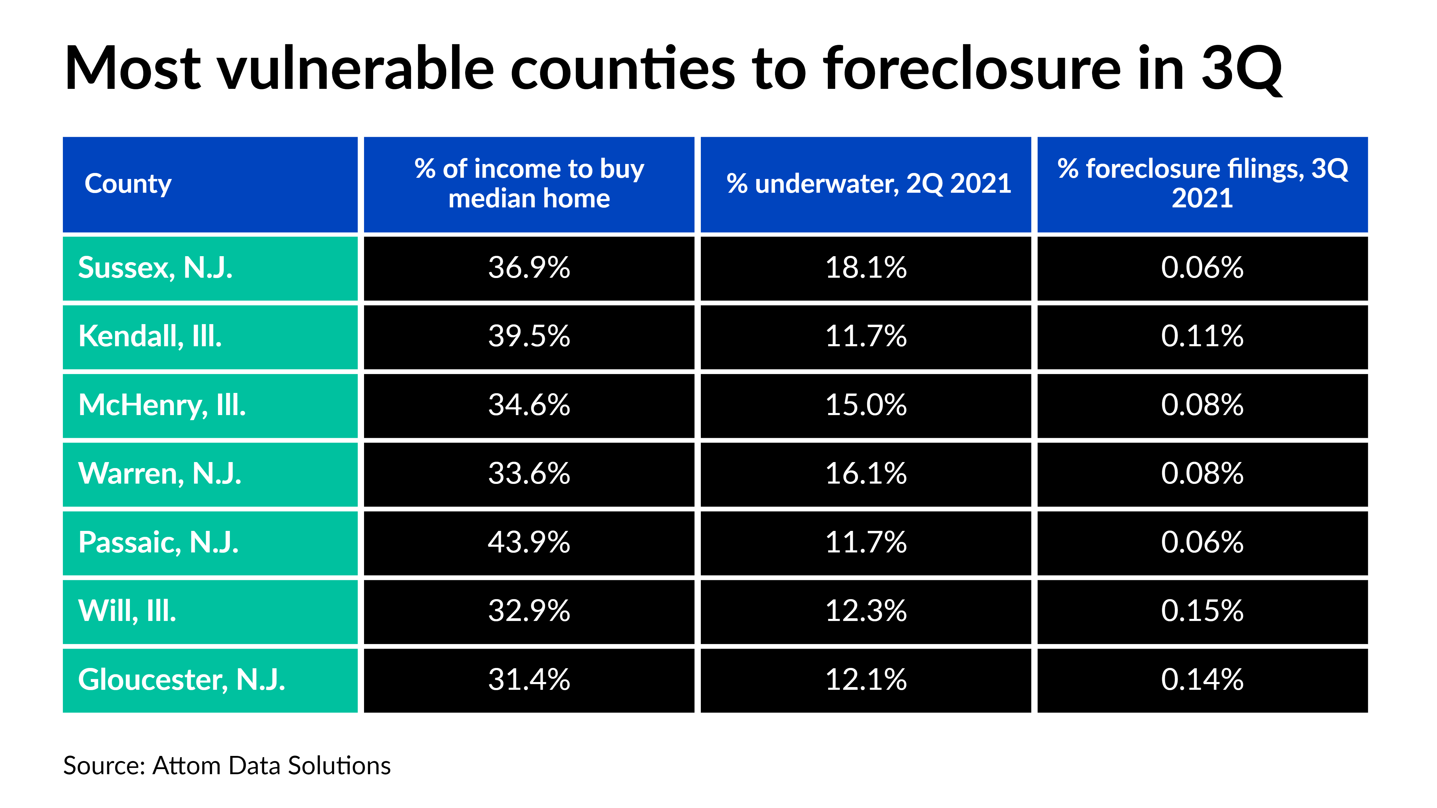 New Jersey, Illinois dominate markets most vulnerable to foreclosure - Vimarsana News