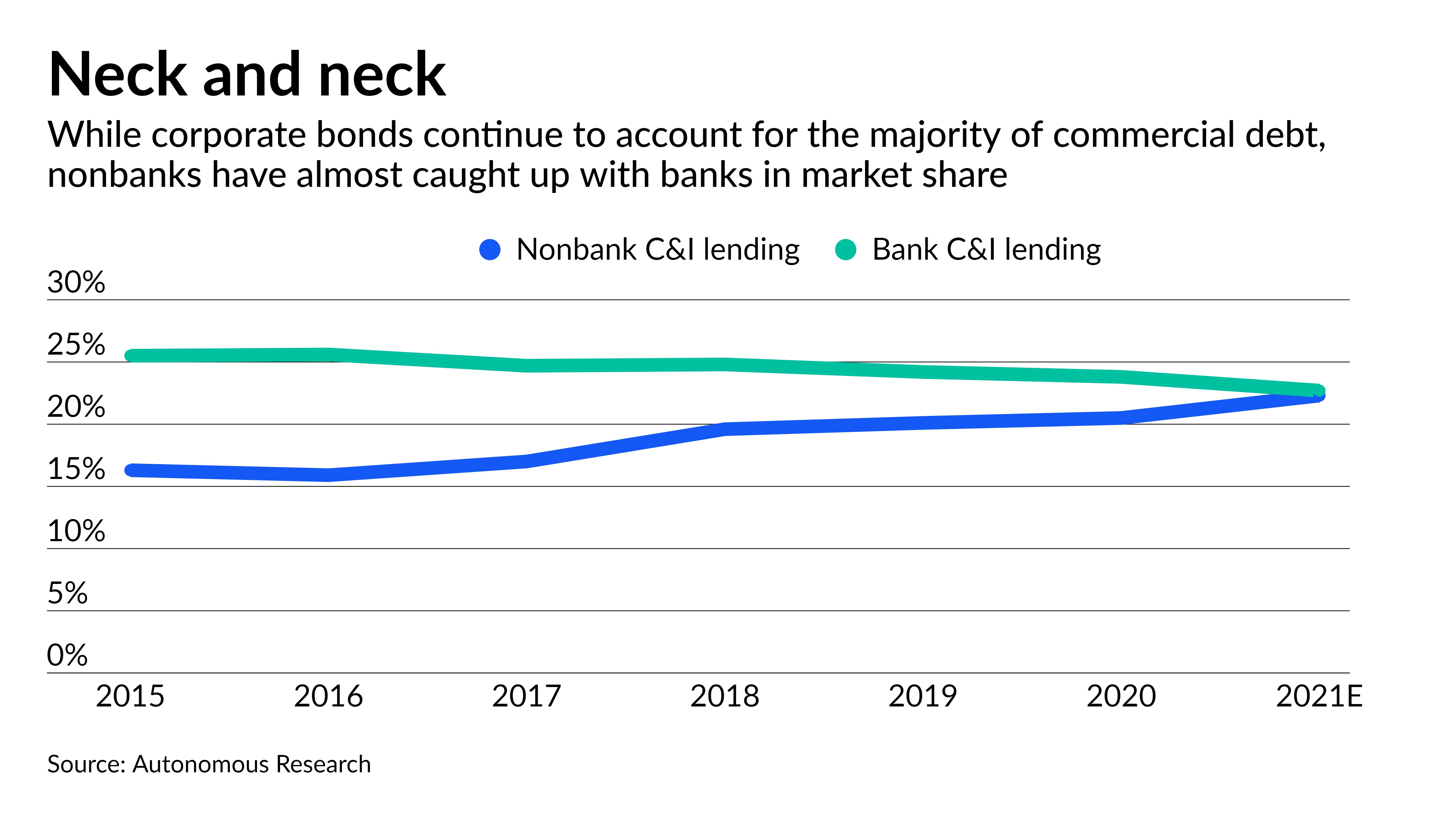 Banks losing ground to nonbanks in business lending - Vimarsana News