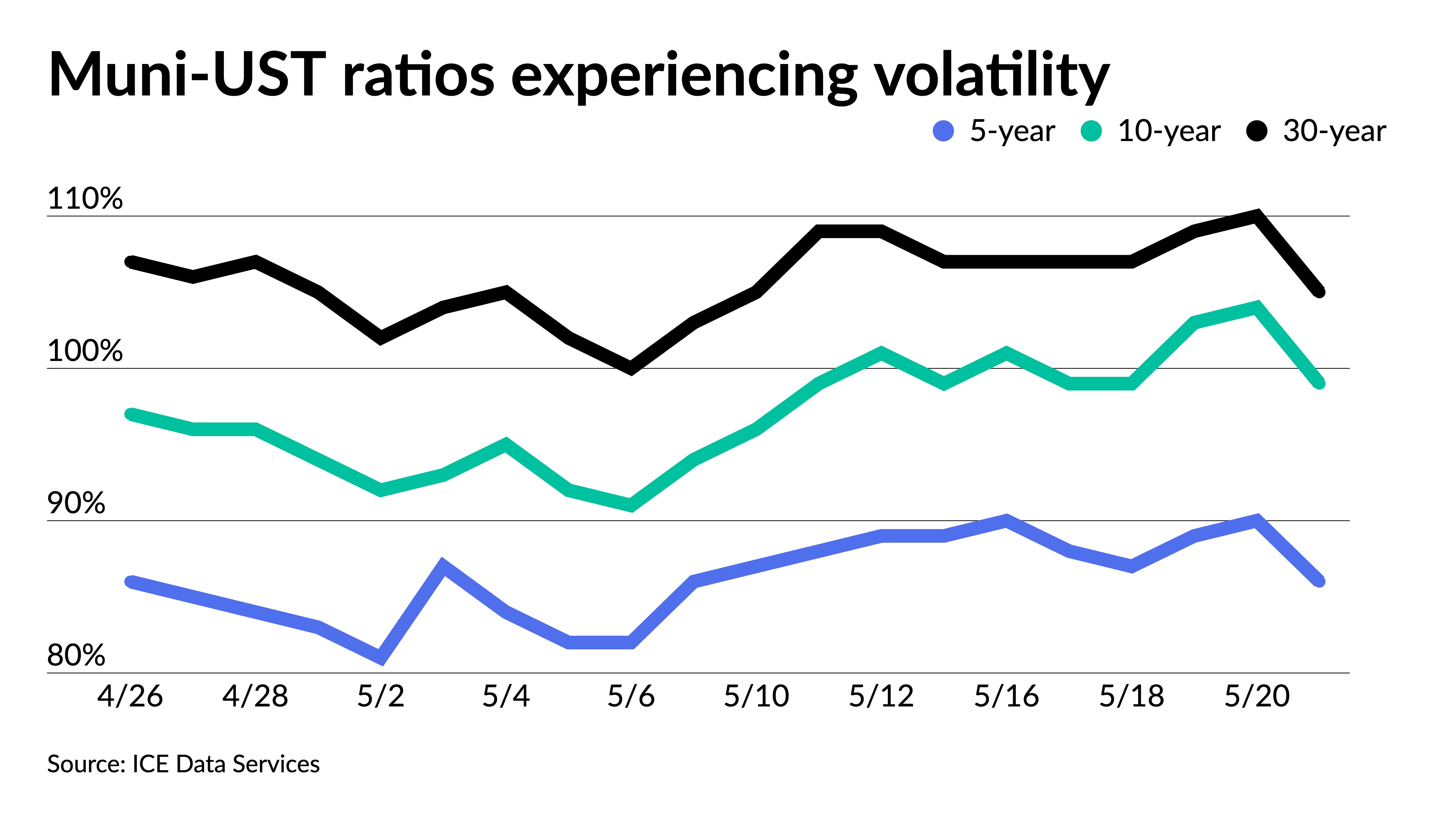 Munis better but still on track for worst year on record - Vimarsana News
