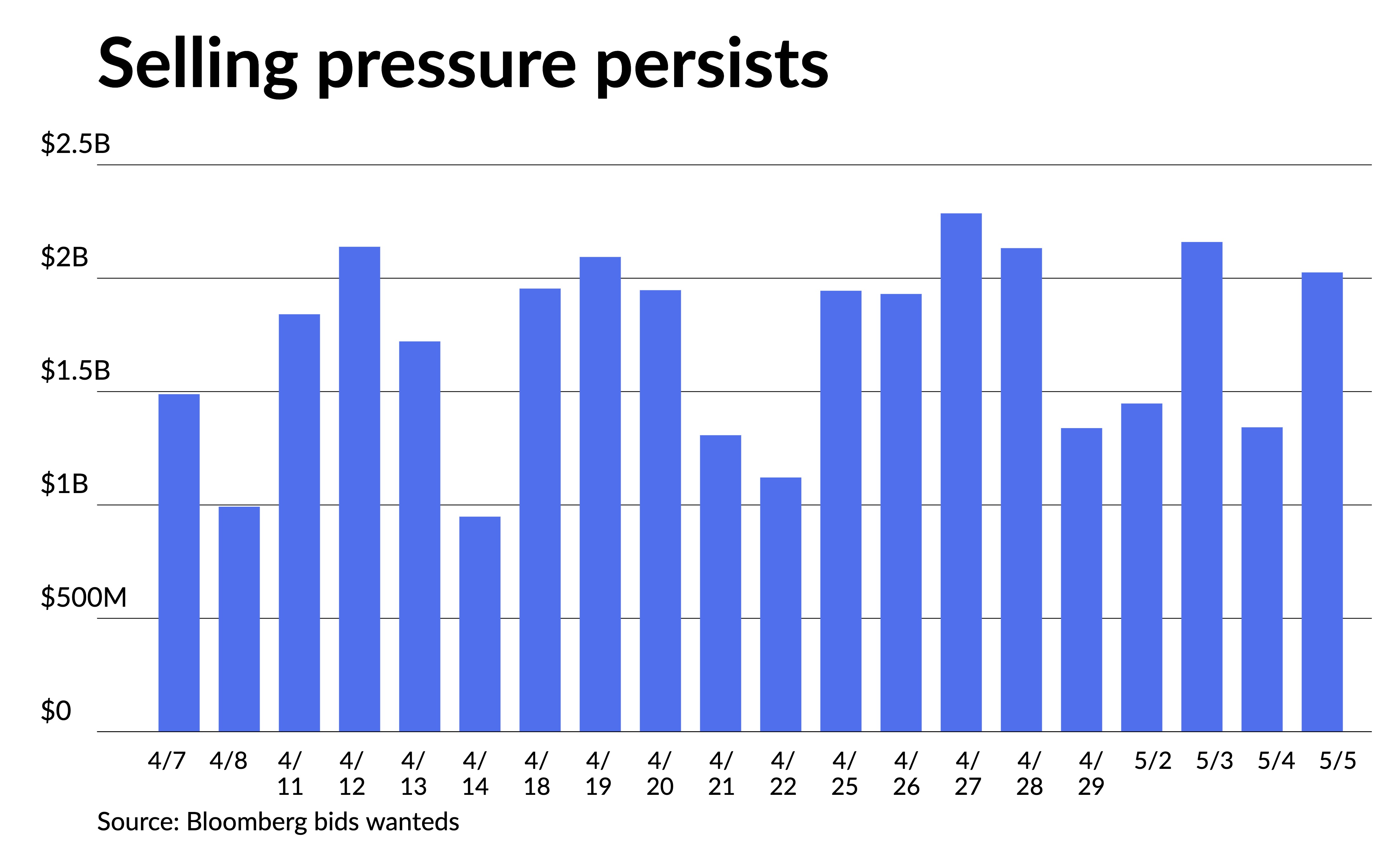 Munis see selling pressure, climbing yields, to close out first week of May - Vimarsana News