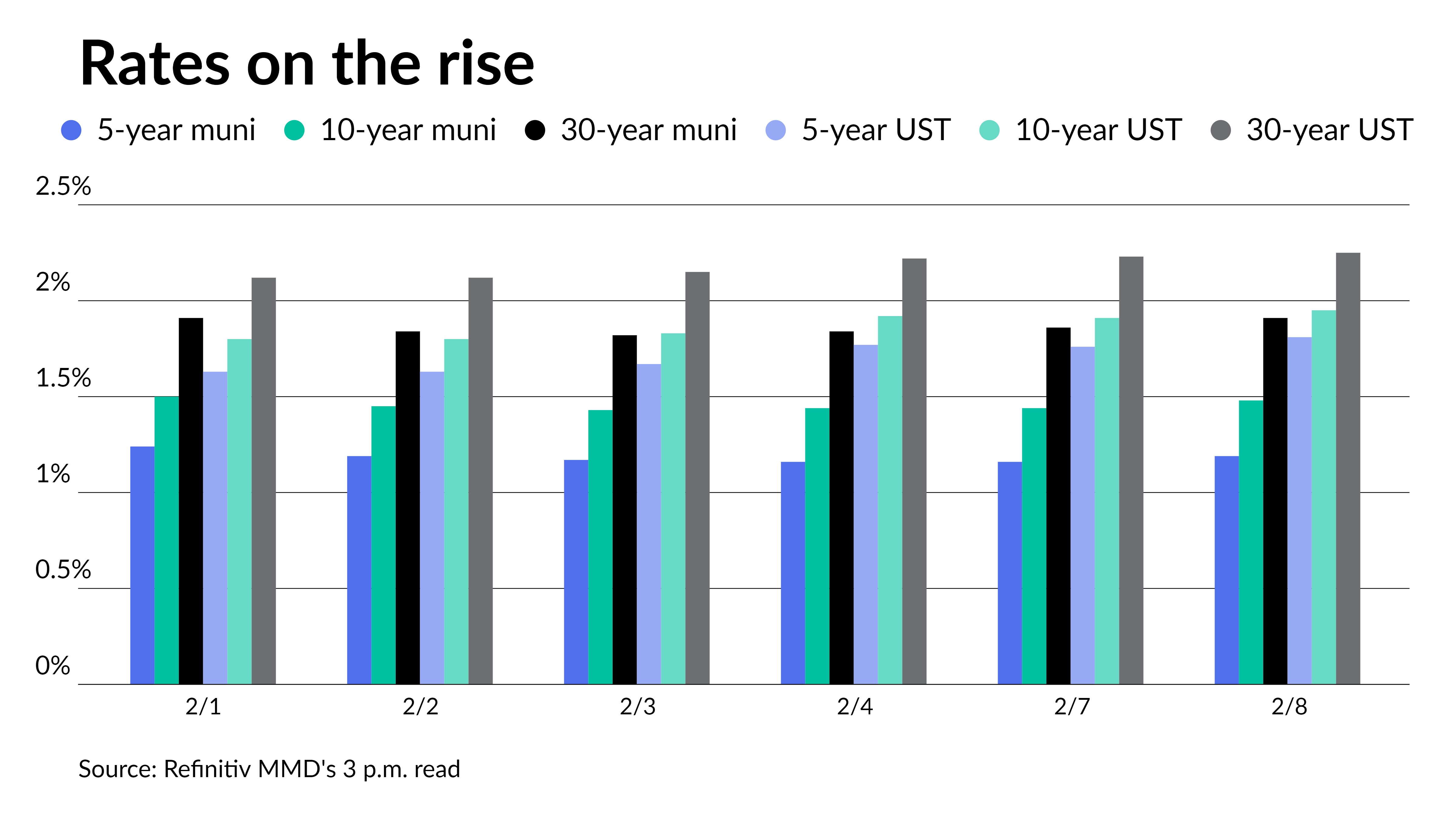 Munis follow UST to higher yields amid active primary - Vimarsana News