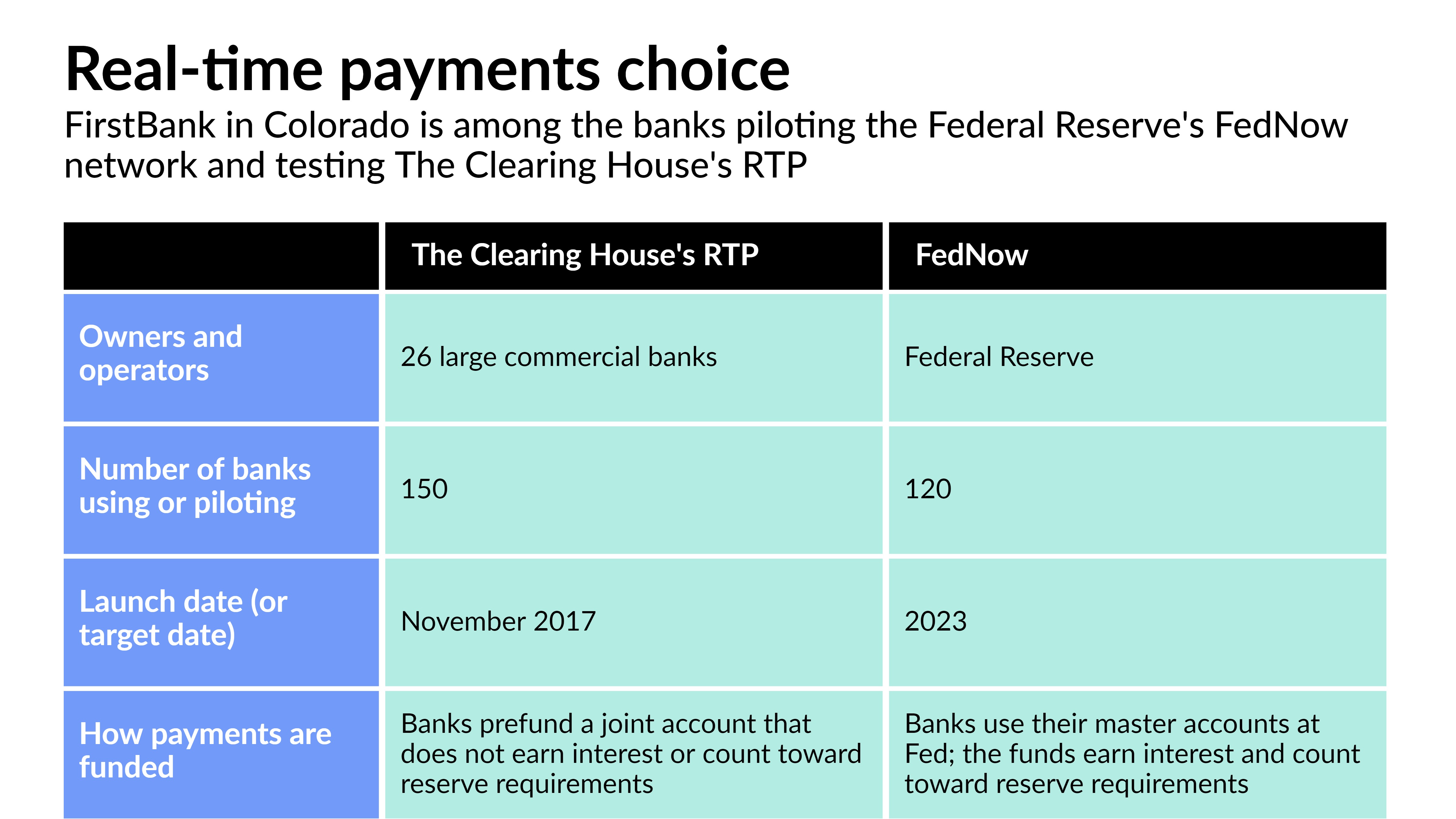 Why this Colorado bank is testing faster payments from both FedNow, RTP - Vimarsana News