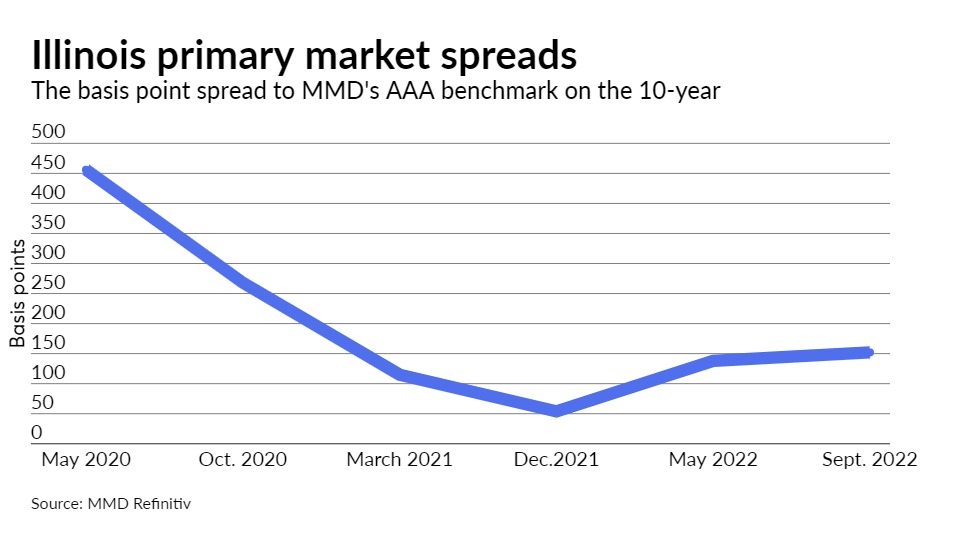 Illinois draws healthy number of bids as spreads ratchet wider - Vimarsana News