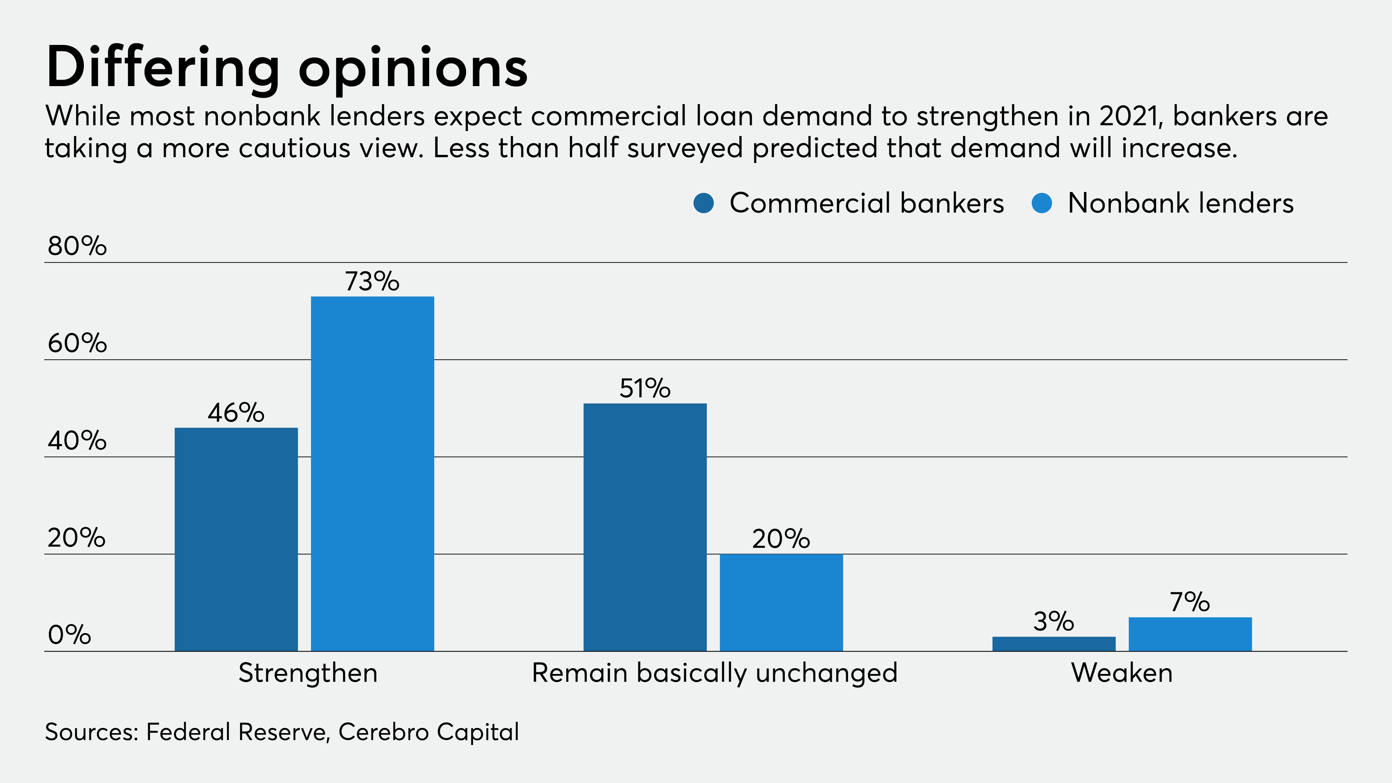 Will competition for C&I loans lead to looser underwriting? - Vimarsana News