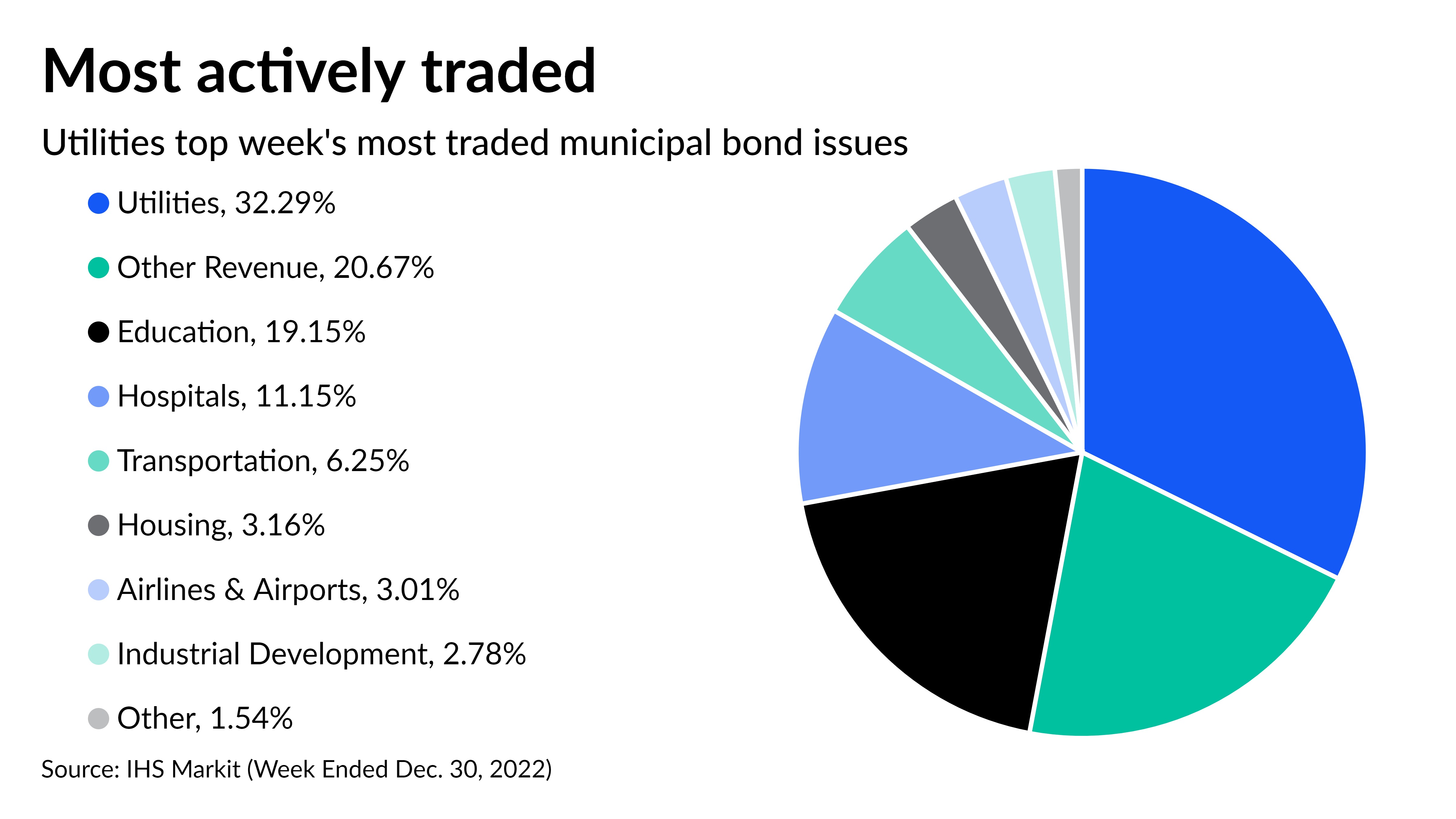 Municipal bonds finish little changed as 2022 sunsets - Vimarsana News