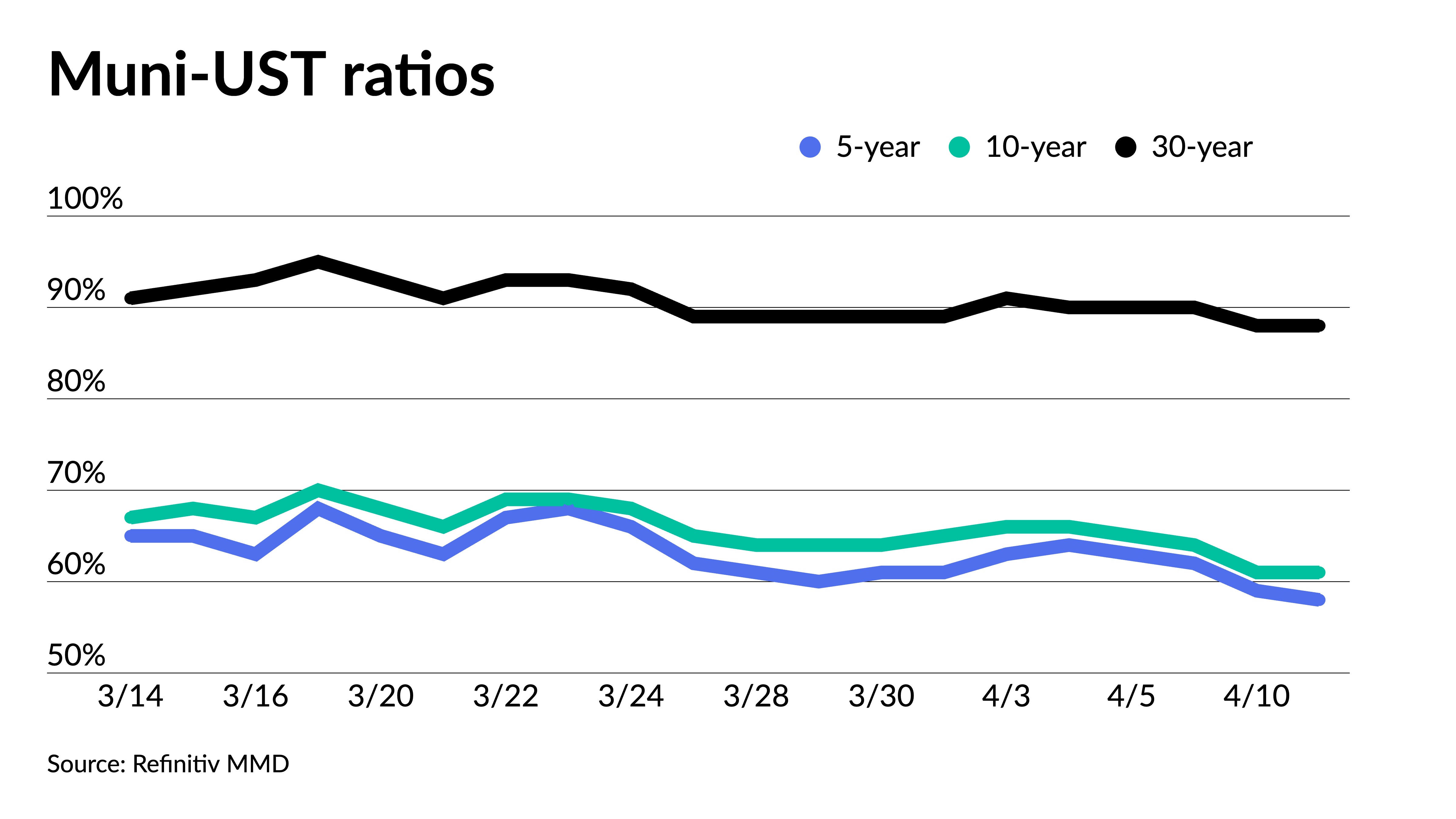 Munis firmer ahead of CPI print; ratios near 12-month lows - Vimarsana News