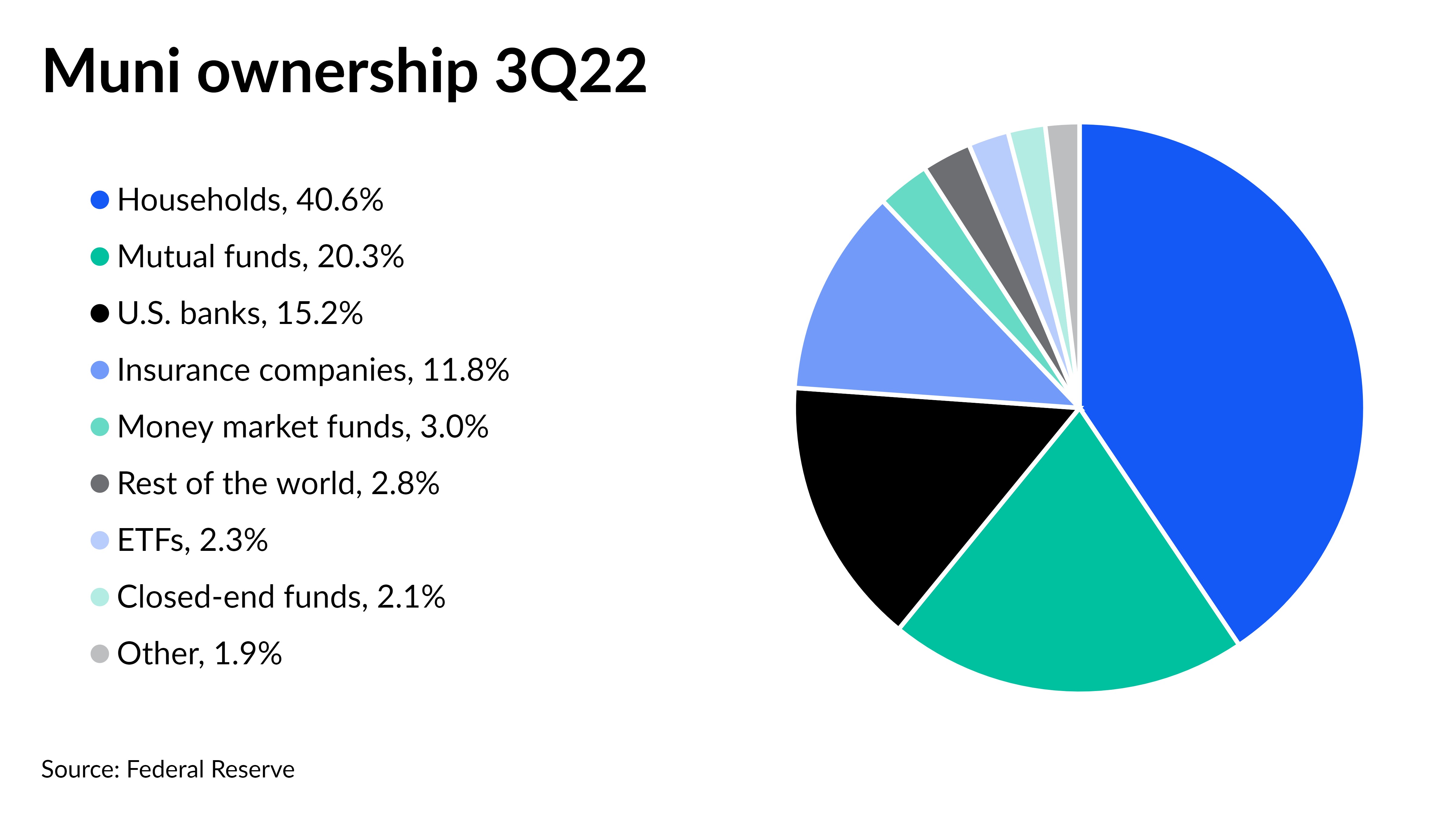 Muni ownership continues to decline in 3Q '22 - Vimarsana News