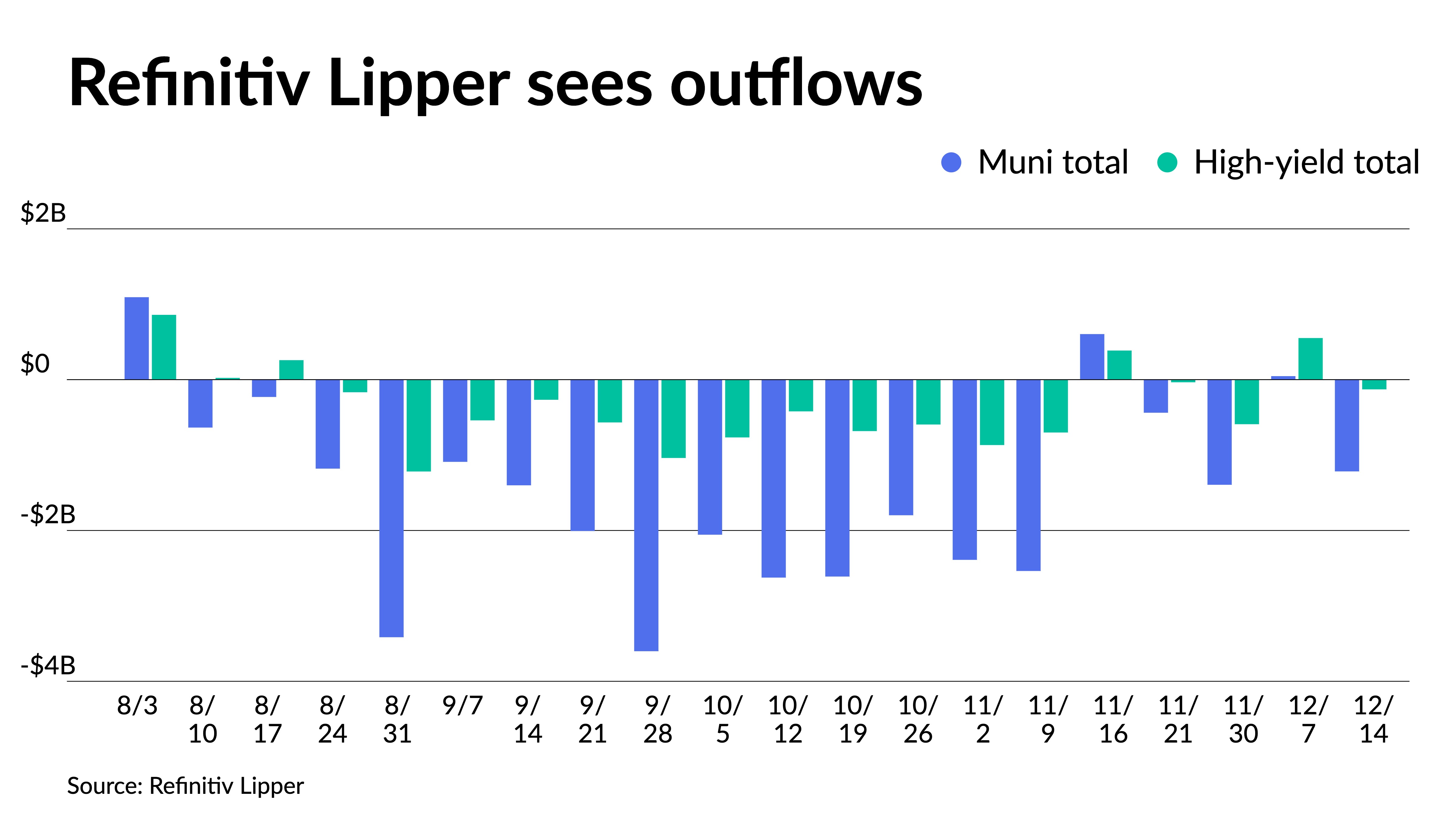 Munis take pause while it's back to outflows for mutual funds - Vimarsana News