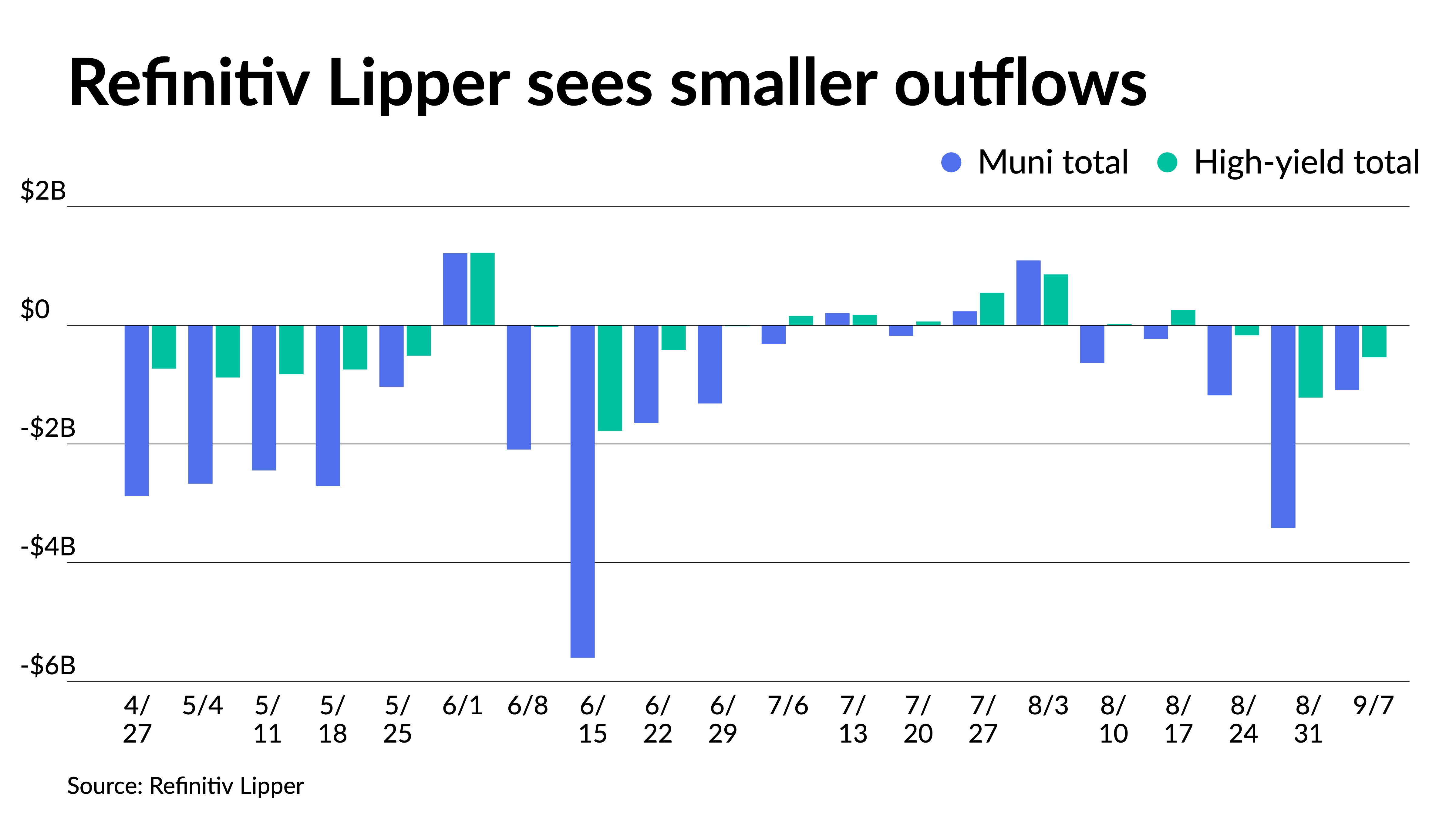 In roller coaster week, munis close out steady; Supply falls ahead of FOMC - Vimarsana News