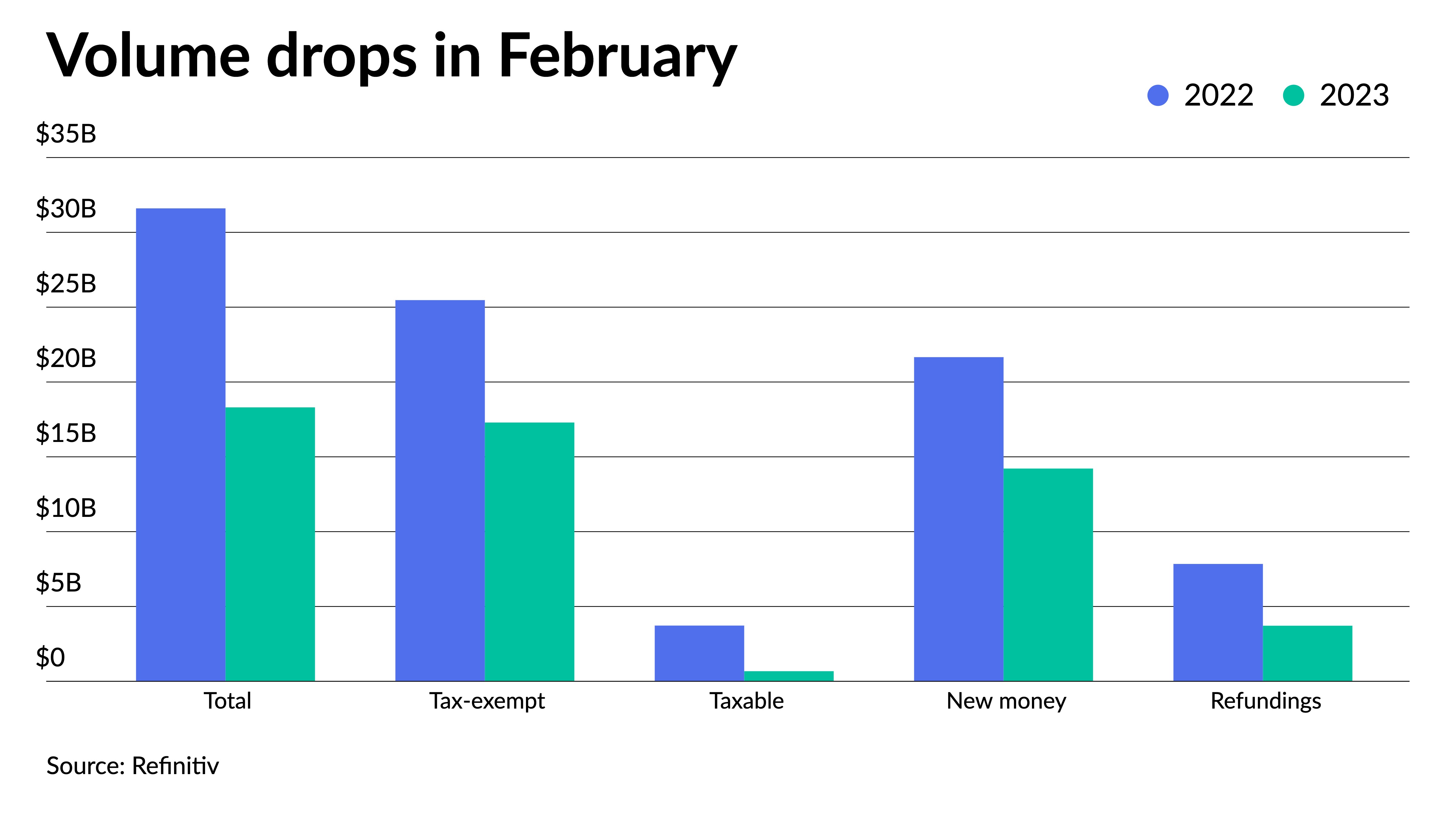 February volume dropped 42% year-over-year - Vimarsana News
