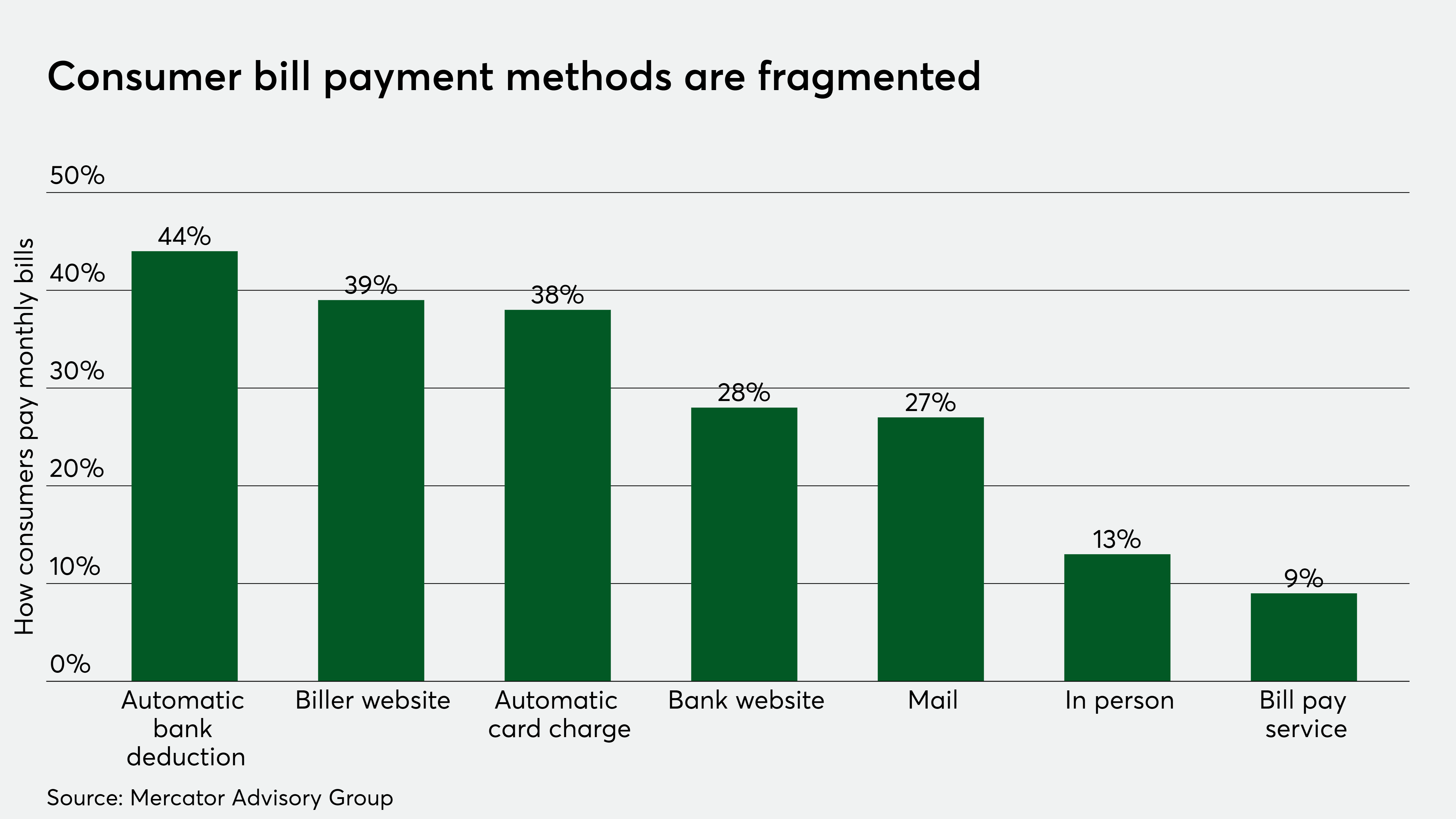 Banks want to regain control of consumer bill pay. Mastercard offers help. - Vimarsana News