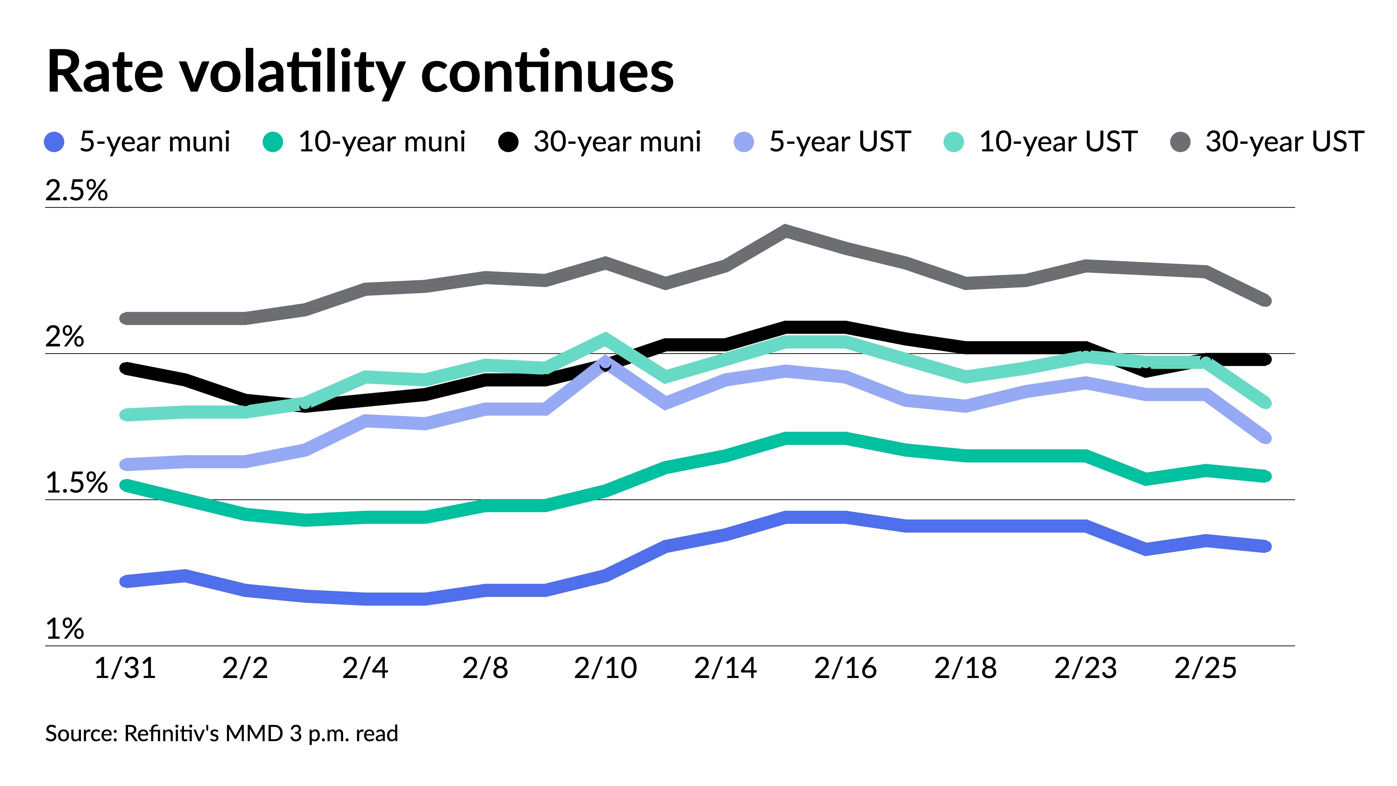 Munis vastly underperform UST rally - Vimarsana News