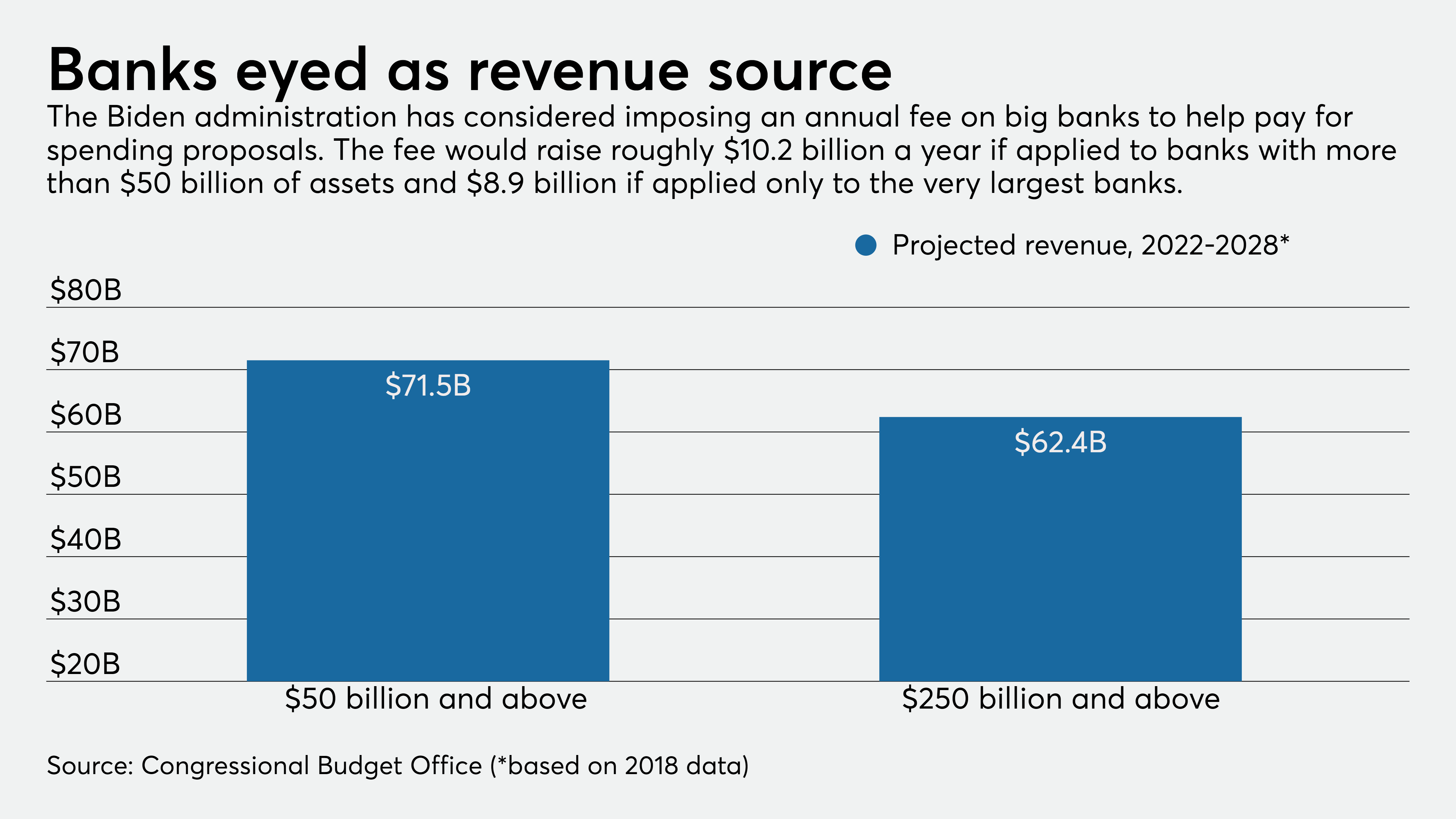 Will Biden, Democrats renew push to tax big banks? - Vimarsana News