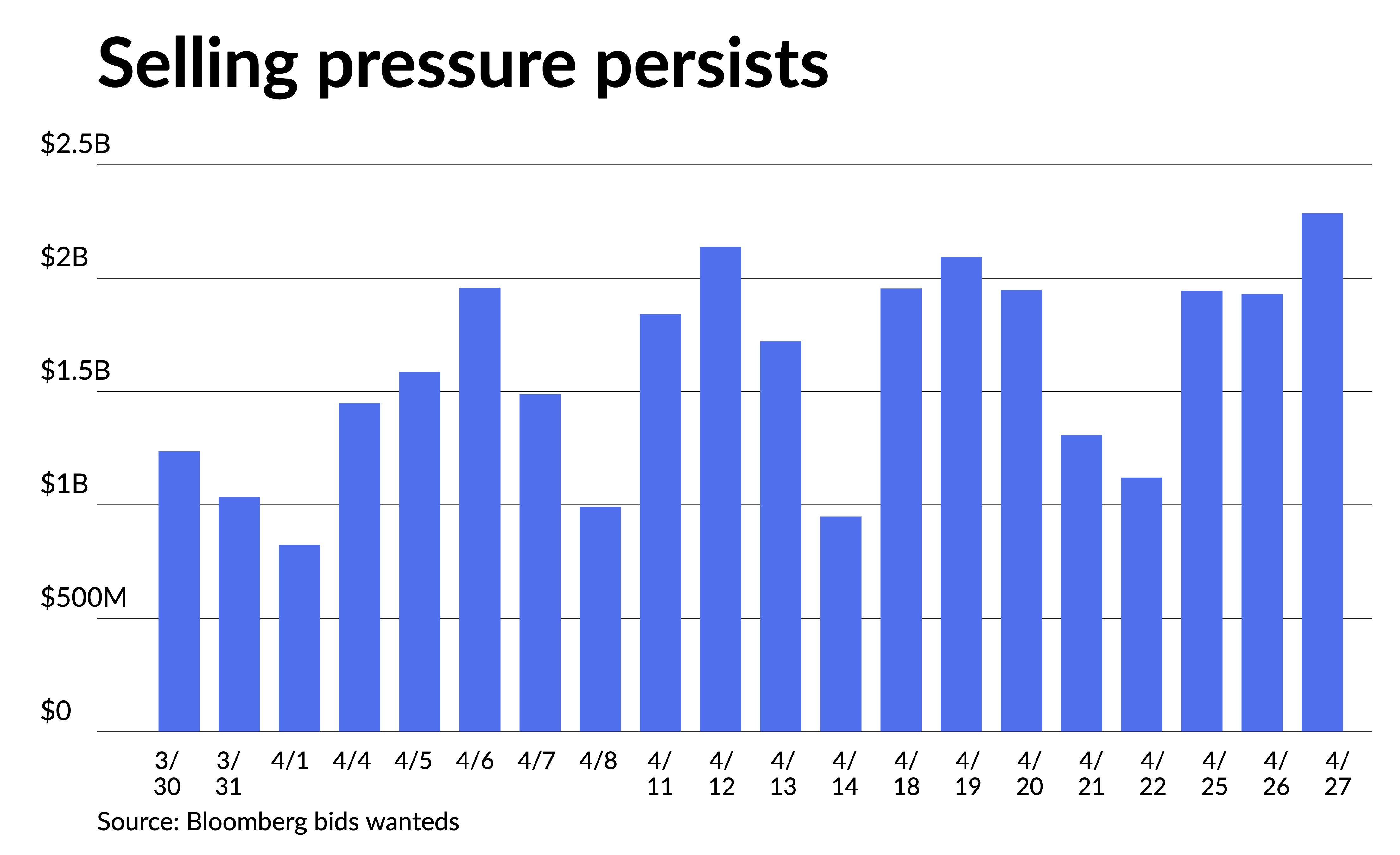 Munis face more selling pressure, yields rise slightly - Vimarsana News