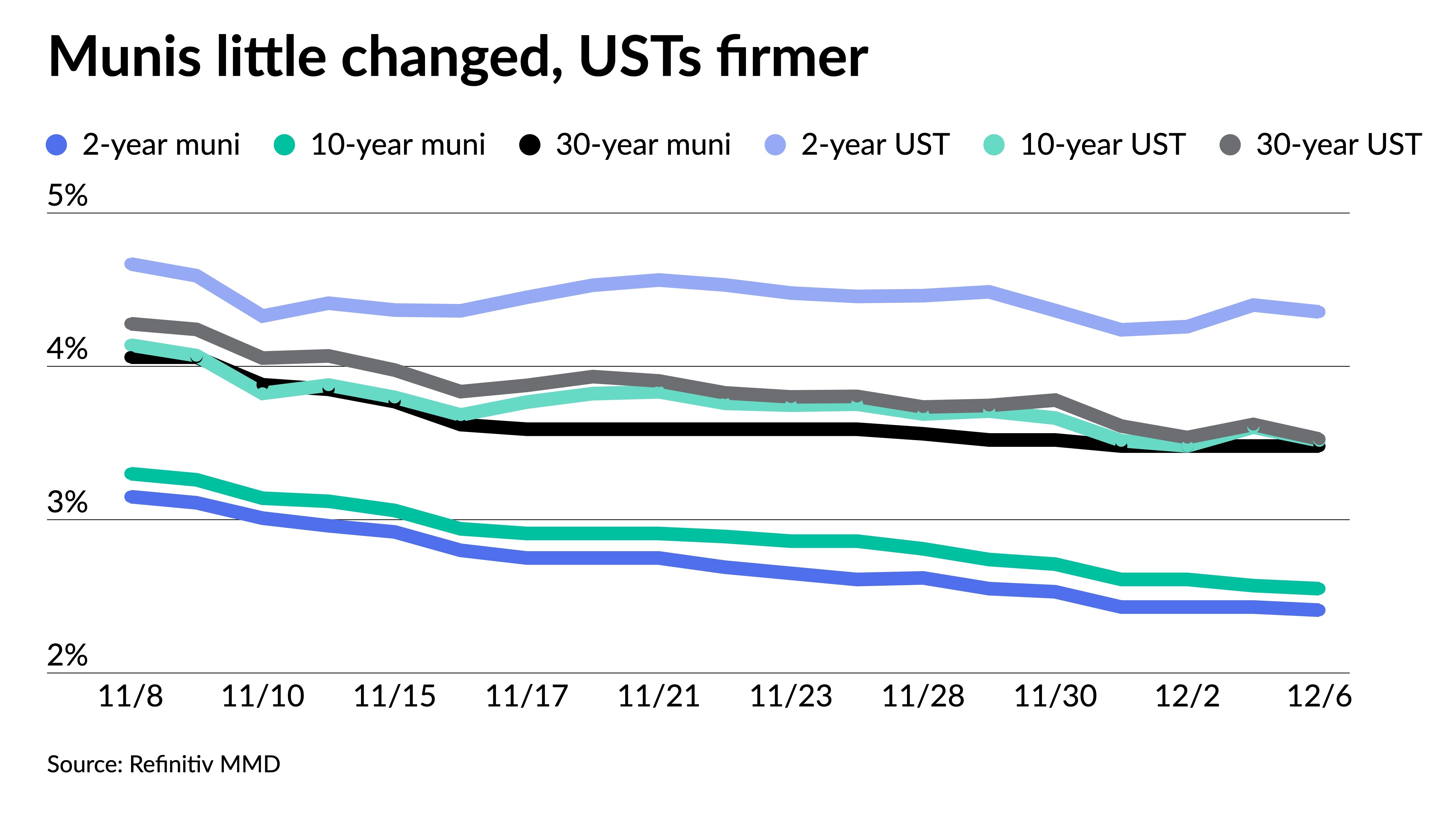 A firmer tone for munis, UST as recession fears spook equities - Vimarsana News