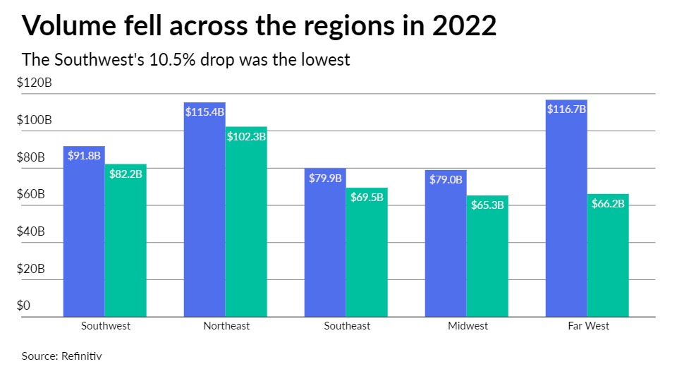 Southwest volume fell in 2022 but not as much as other regions - Vimarsana News