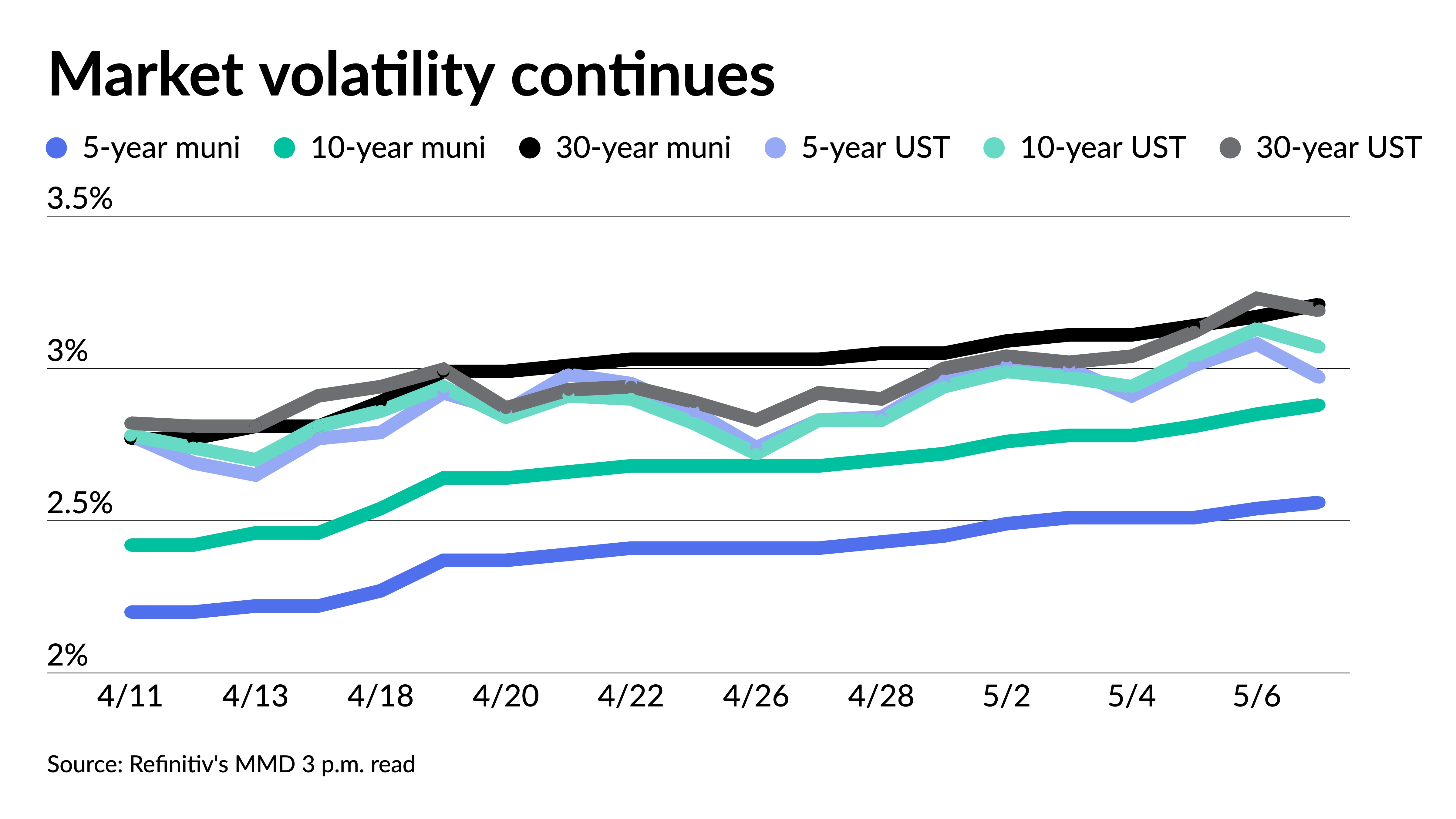 Munis weaker while UST rally on short end steepens curve - Vimarsana News