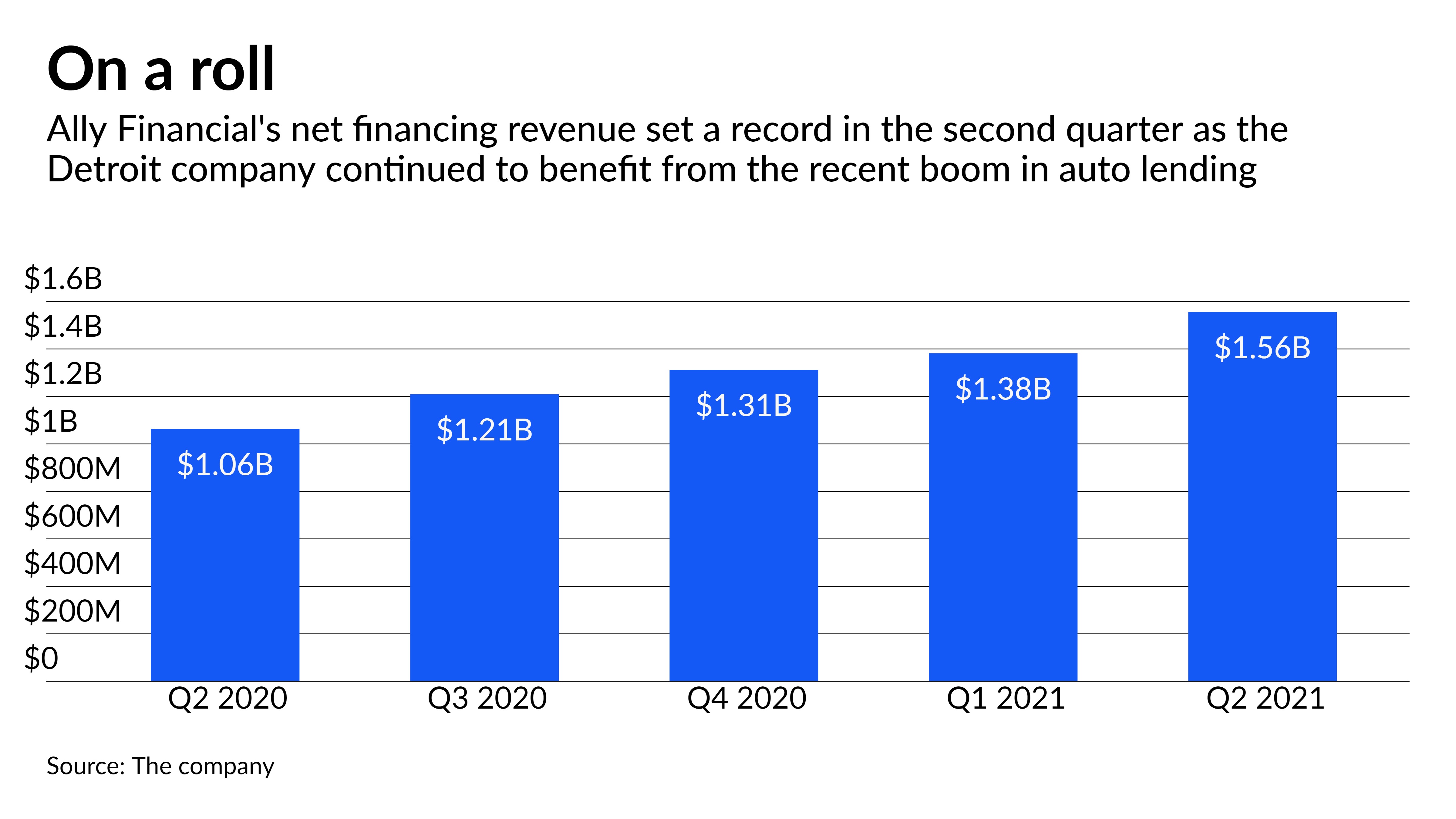 Ally leads pack of banks benefiting from hot auto market - Vimarsana News
