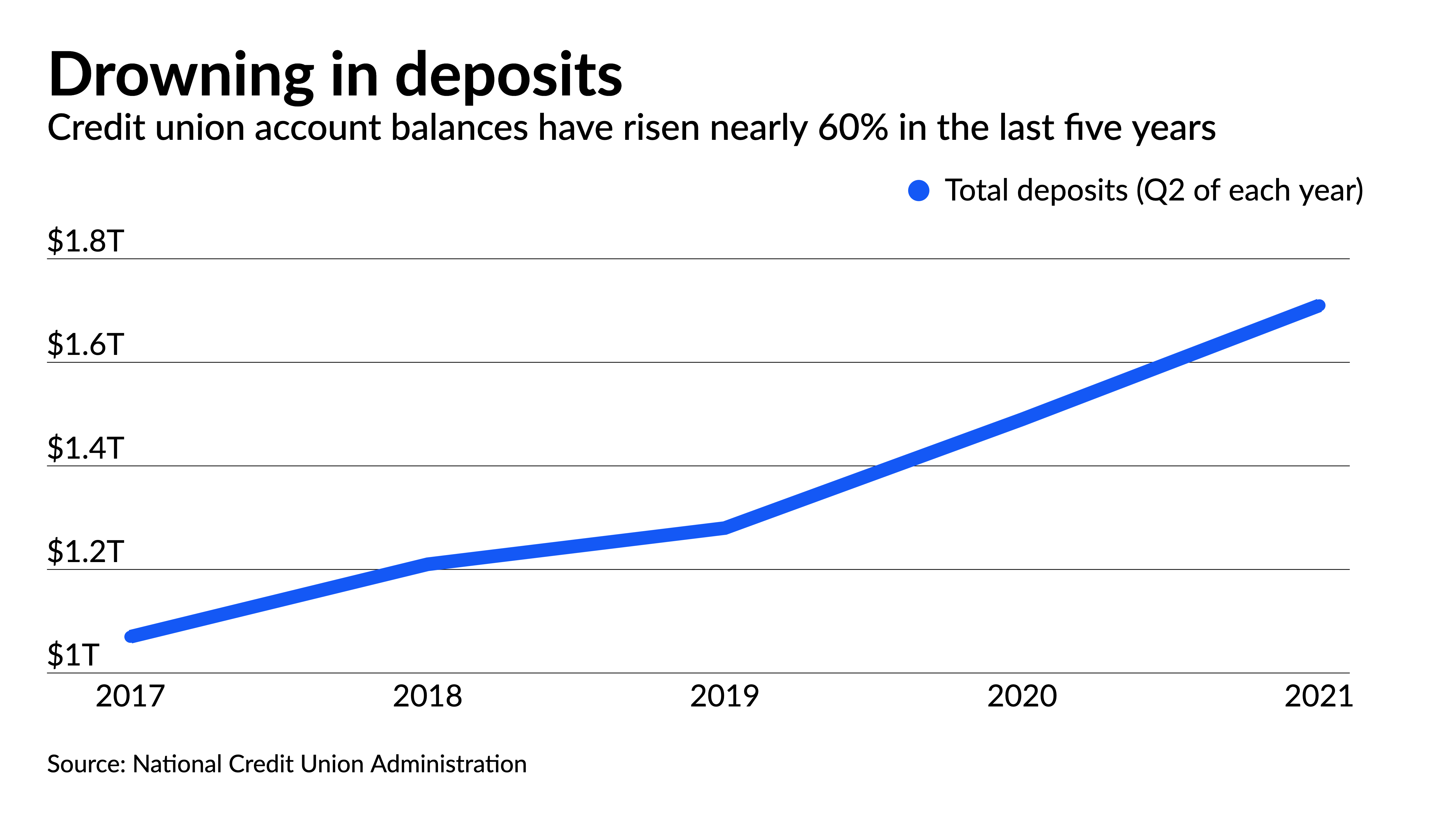 Deposit surge puts credit unions in regulatory bind - Vimarsana News