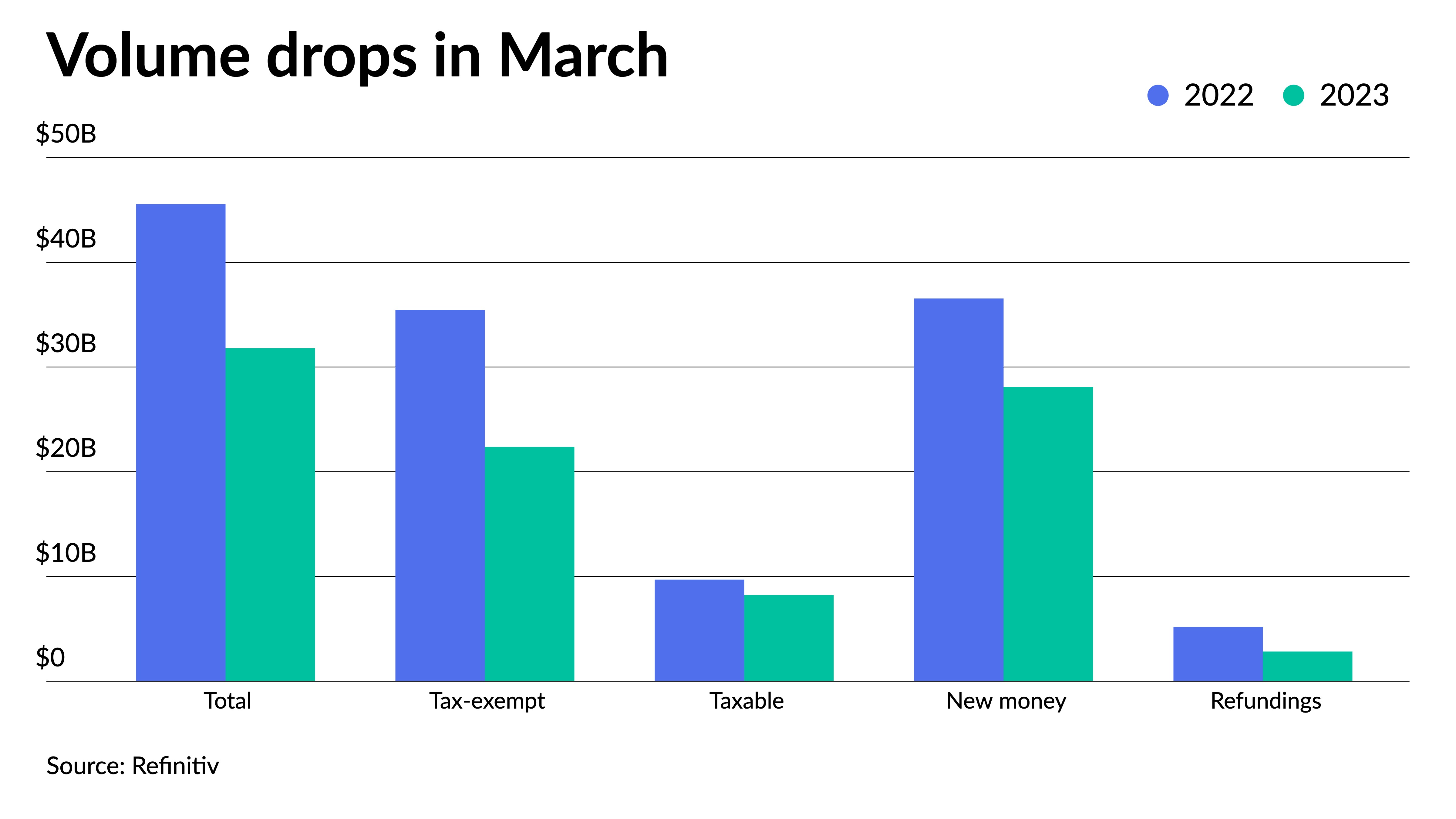 March bond volume decreases 30% year-over-year - Vimarsana News
