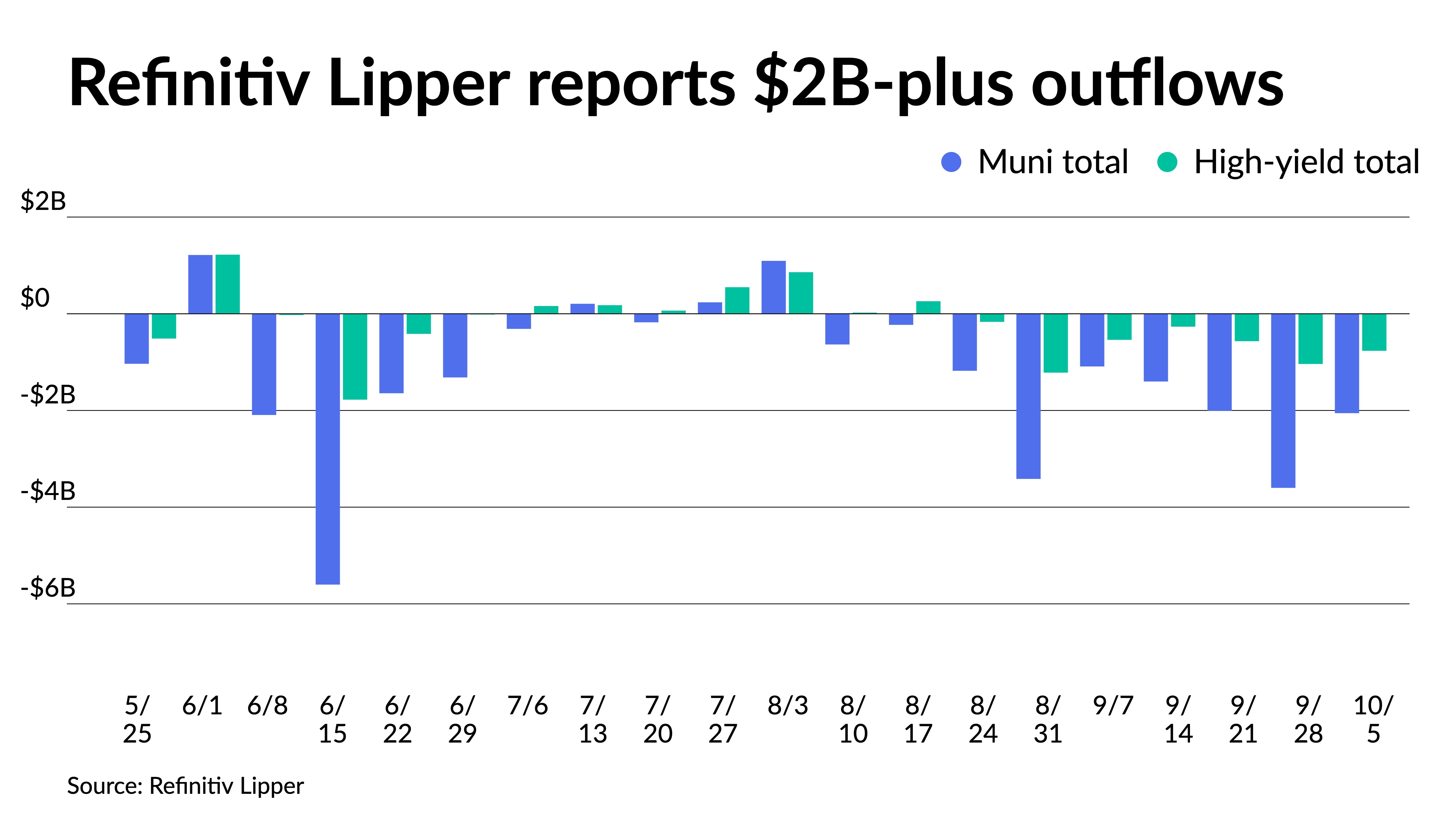 Another $2 billion-plus week of outflows, but munis steady ahead of jobs report - Vimarsana News