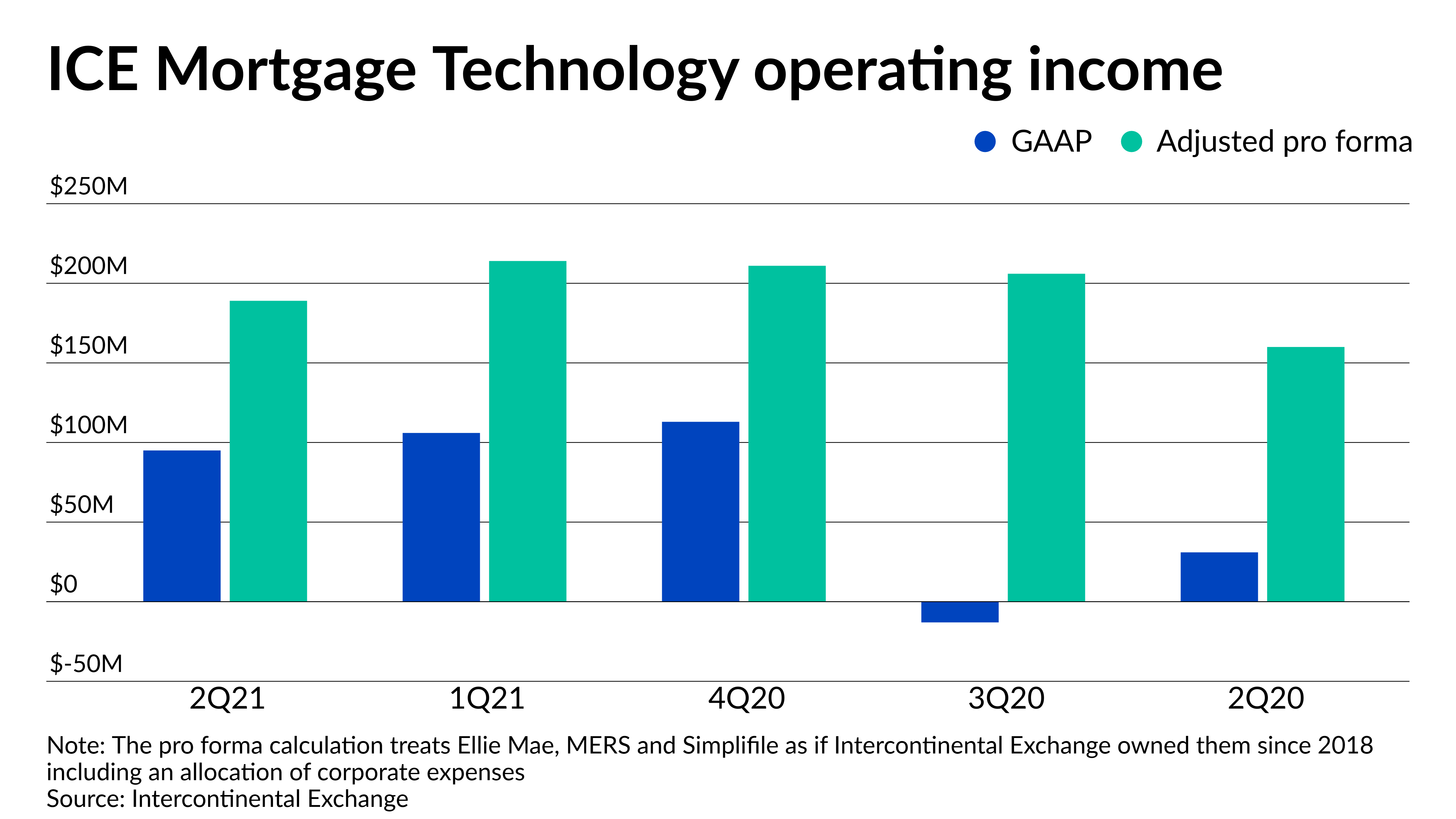ICE Mortgage Technology reports $95M of operating income in 2Q - Vimarsana News