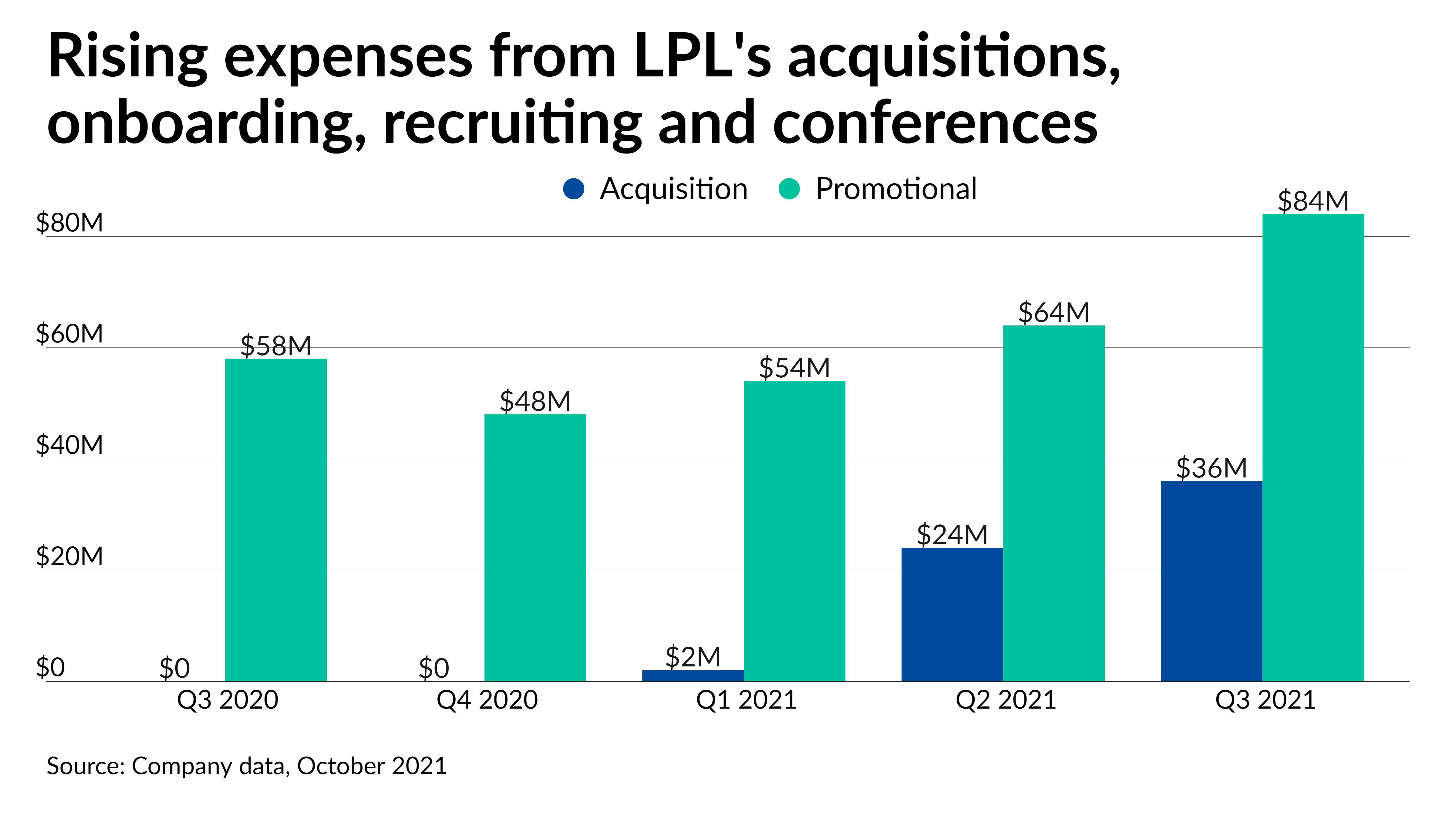 LPL Financial's Q3 earnings fall due to growth costs - Vimarsana News
