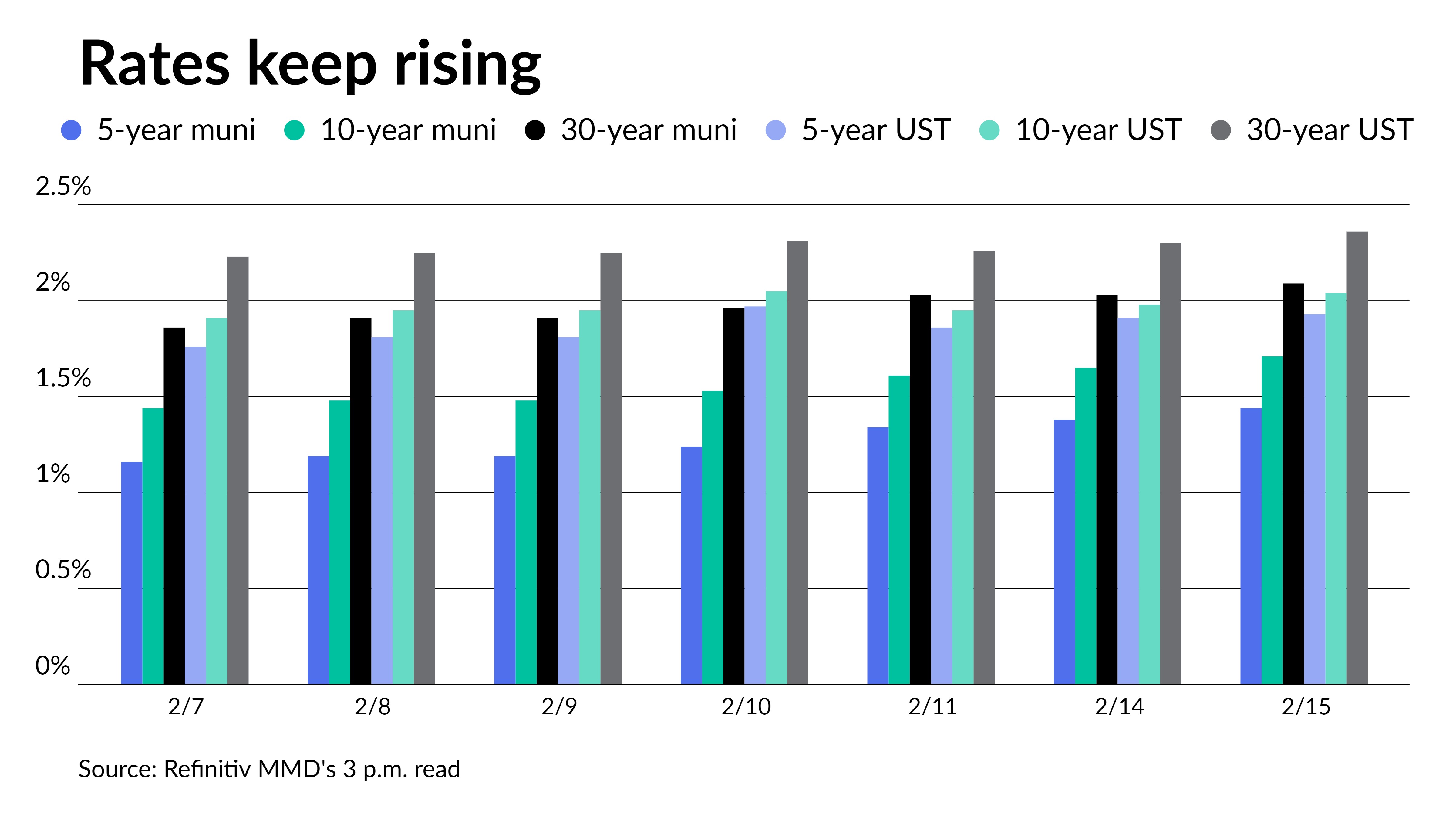 Muni yields continue march upward - Vimarsana News