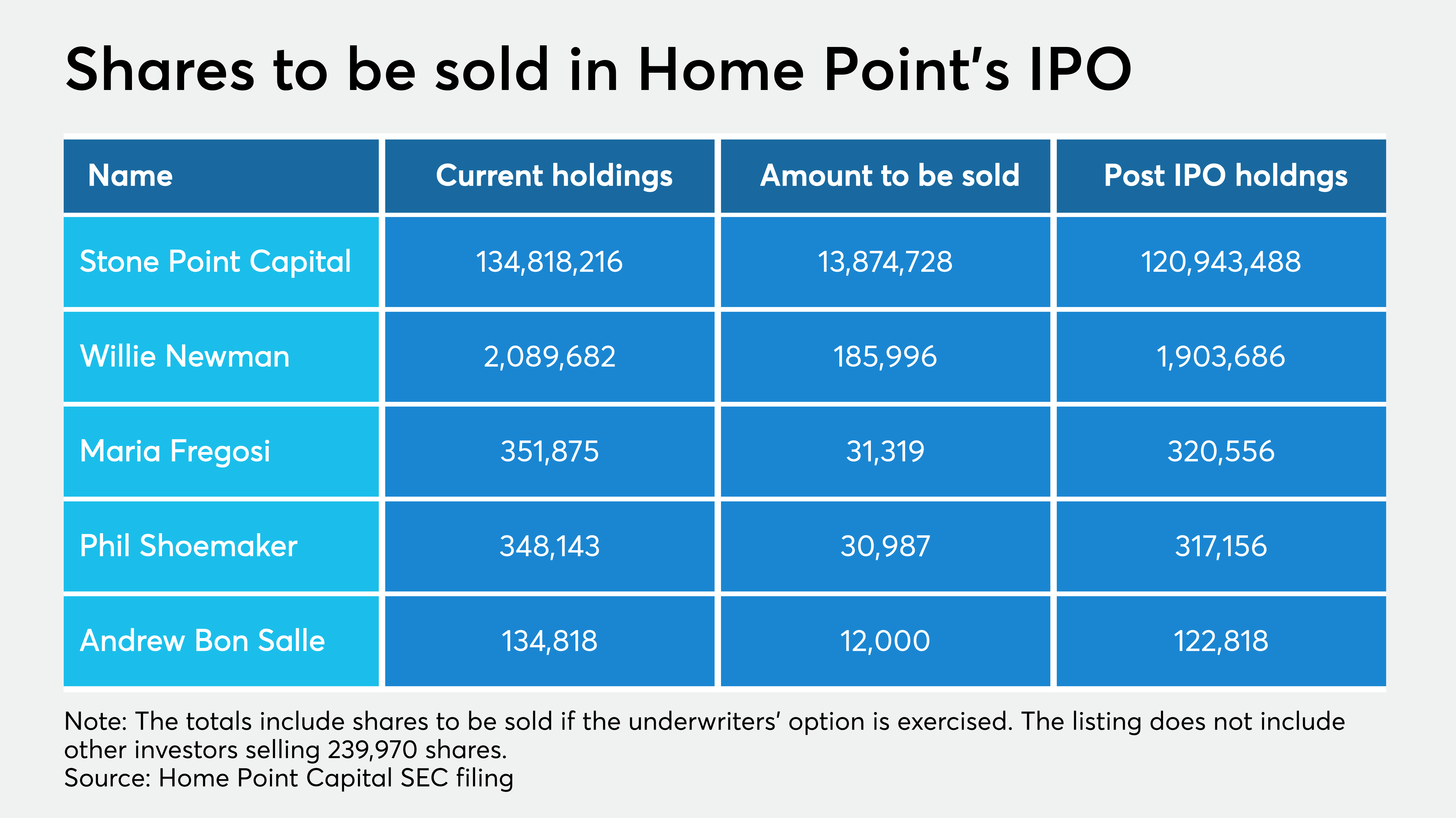 Home Point IPO could price to raise $301 million | National Mortgage News - Vimarsana News