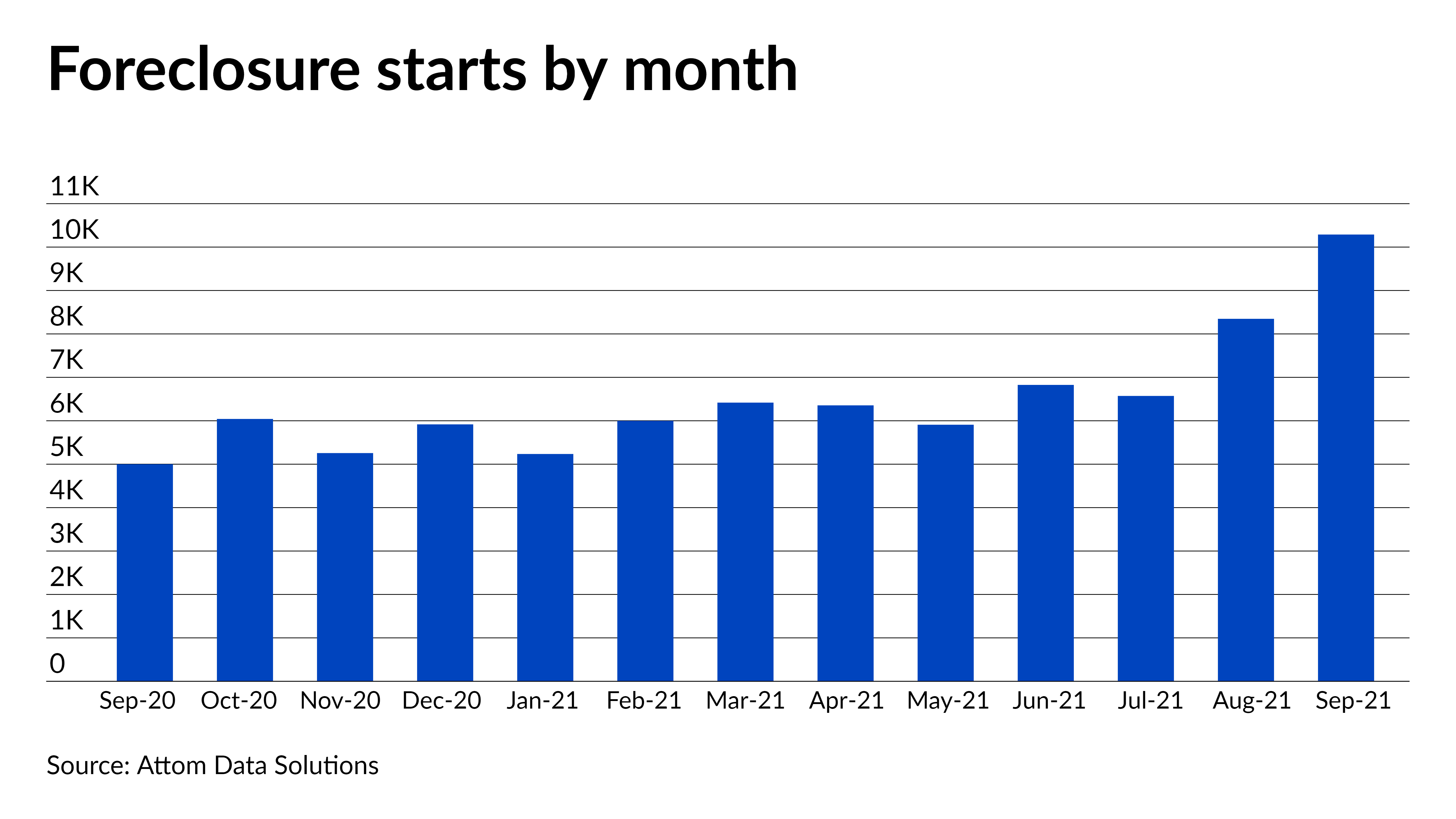 Foreclosure starts surged in September - Vimarsana News