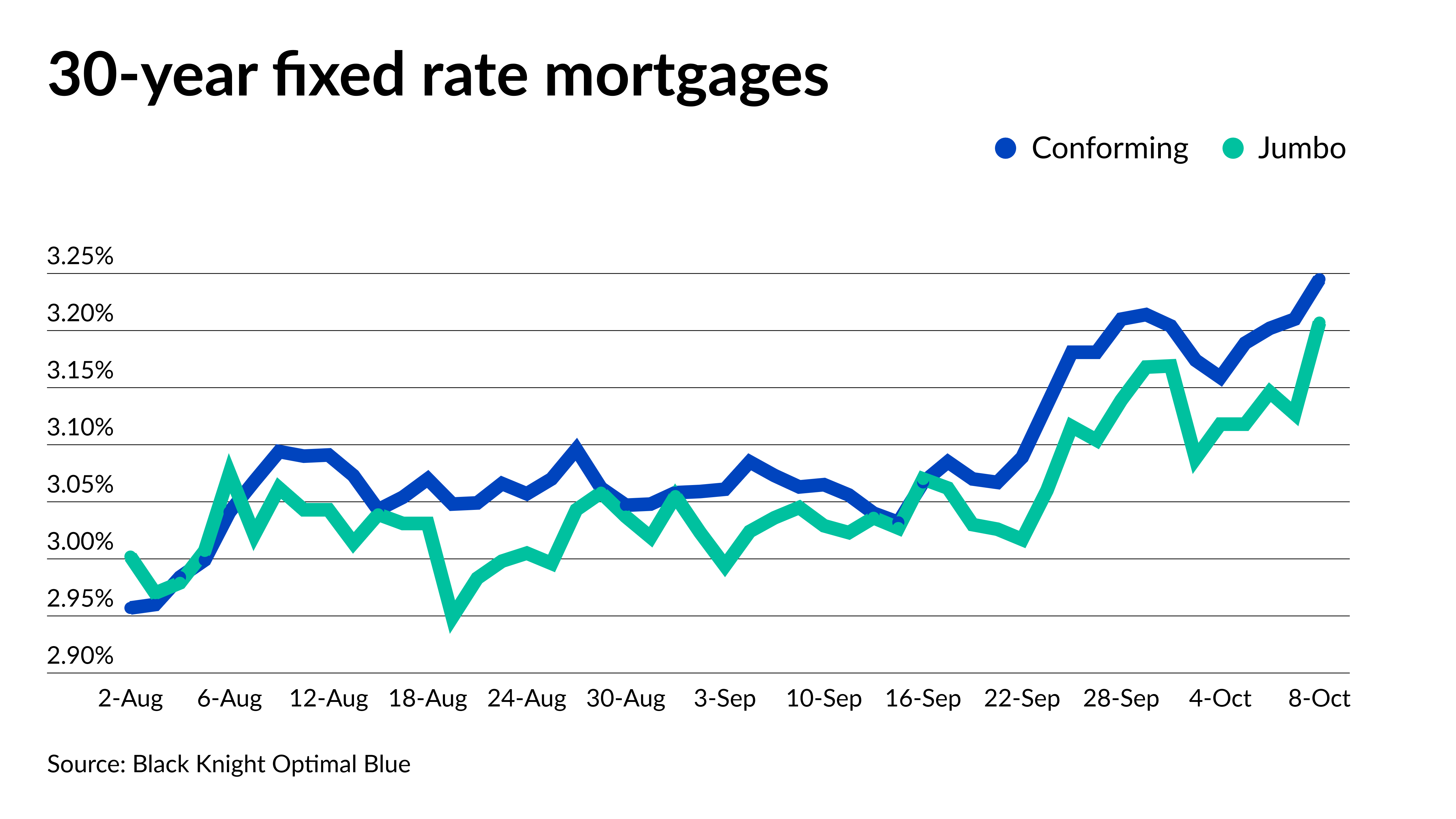 Rocket, Homepoint, FOA raise Fannie, Freddie conforming loan limits - Vimarsana News