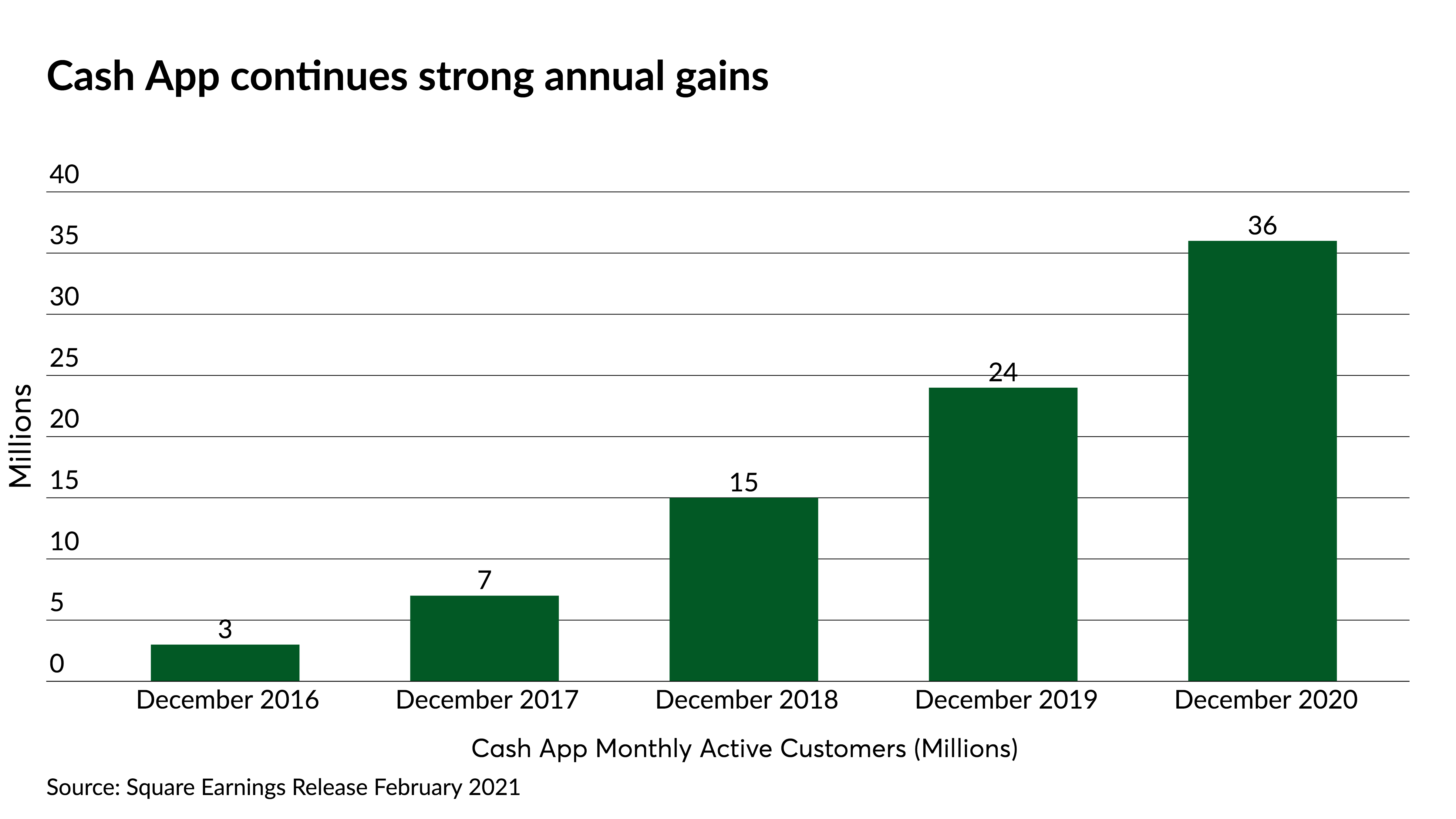 More than half of Square's revenue now comes from bitcoin trading - Vimarsana News
