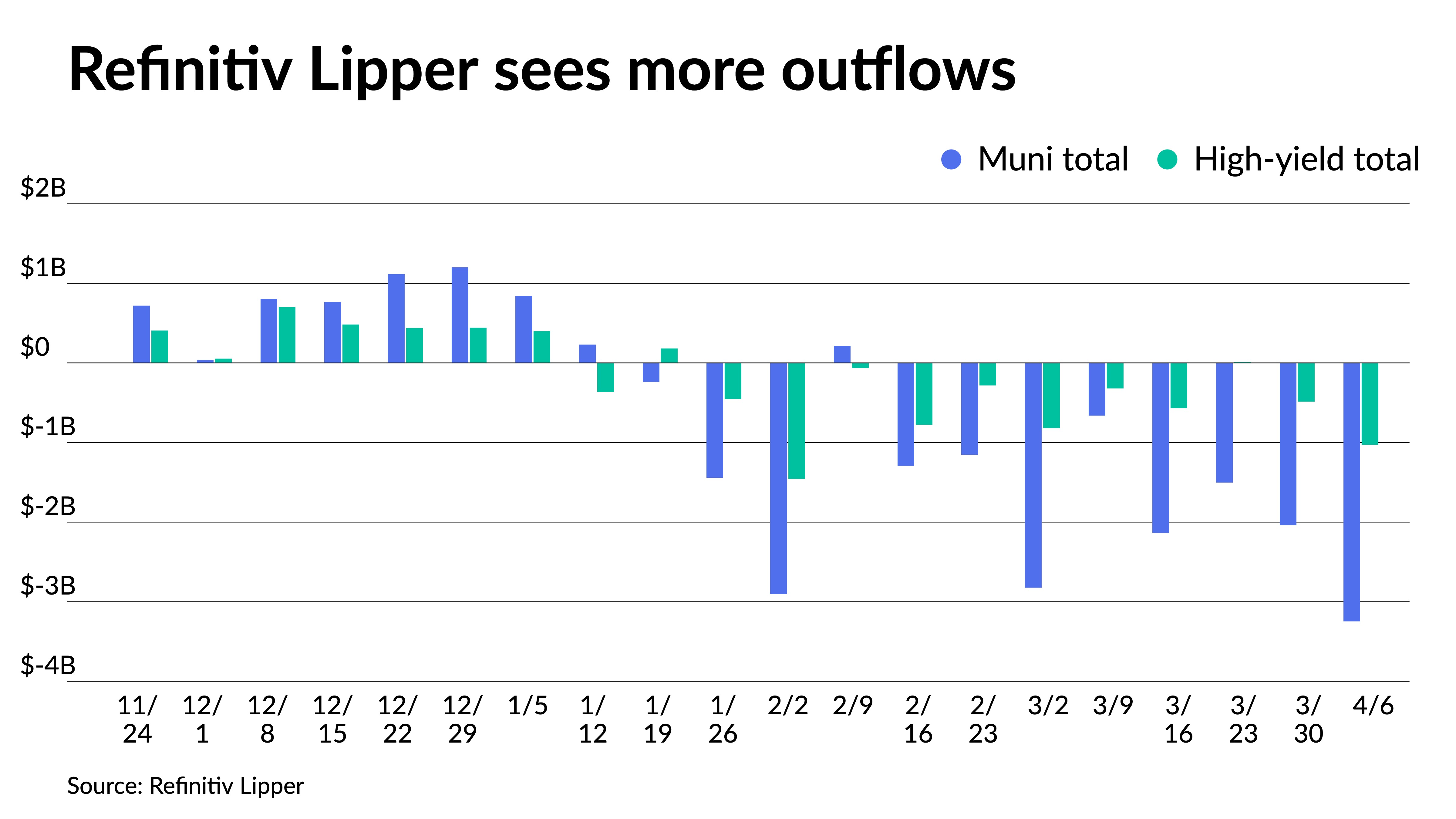Munis mixed while Refinitiv Lipper reports highest outflows of 2022 - Vimarsana News