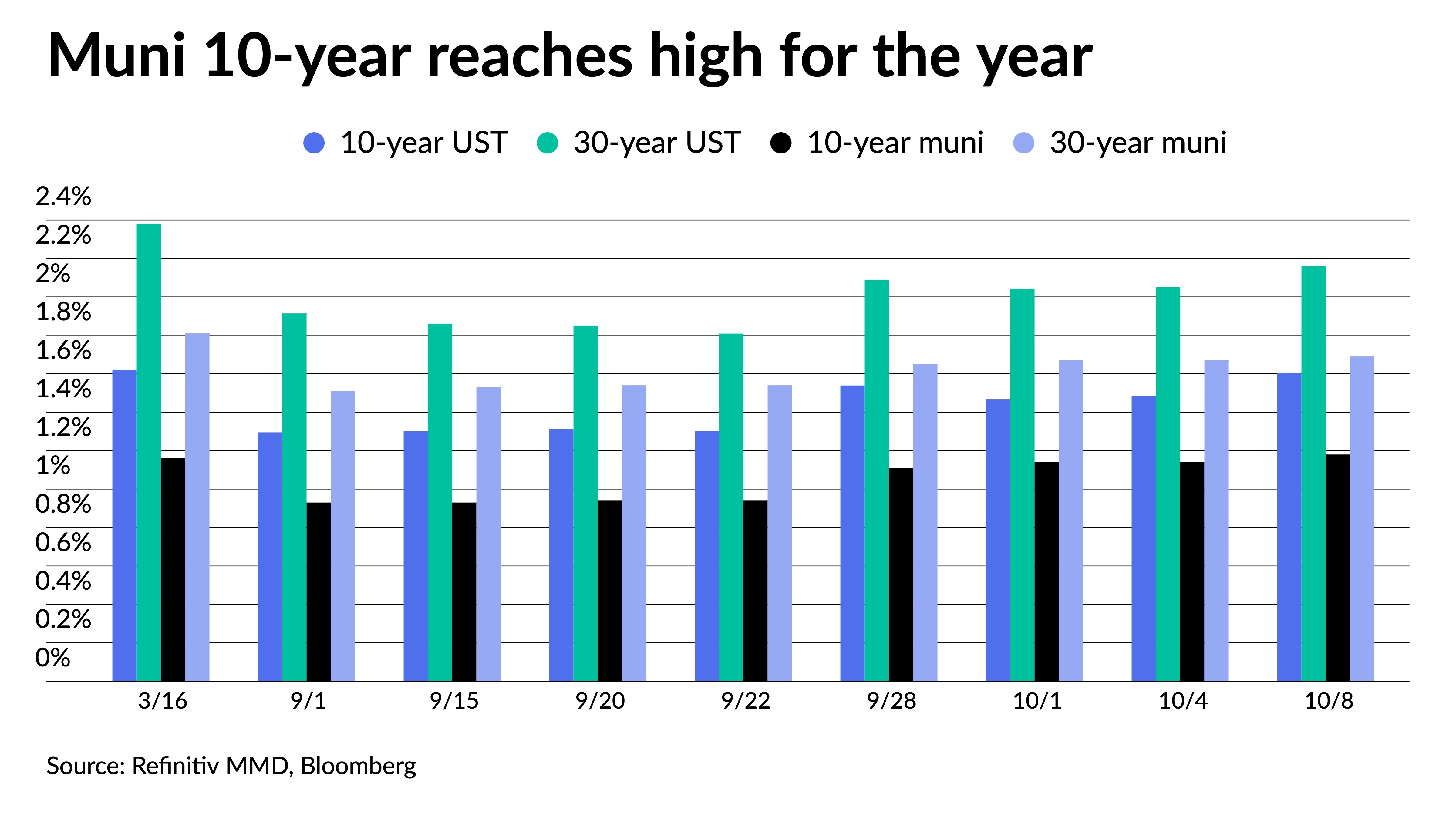 10-year AAA muni yield hits high of 2021 - Vimarsana News