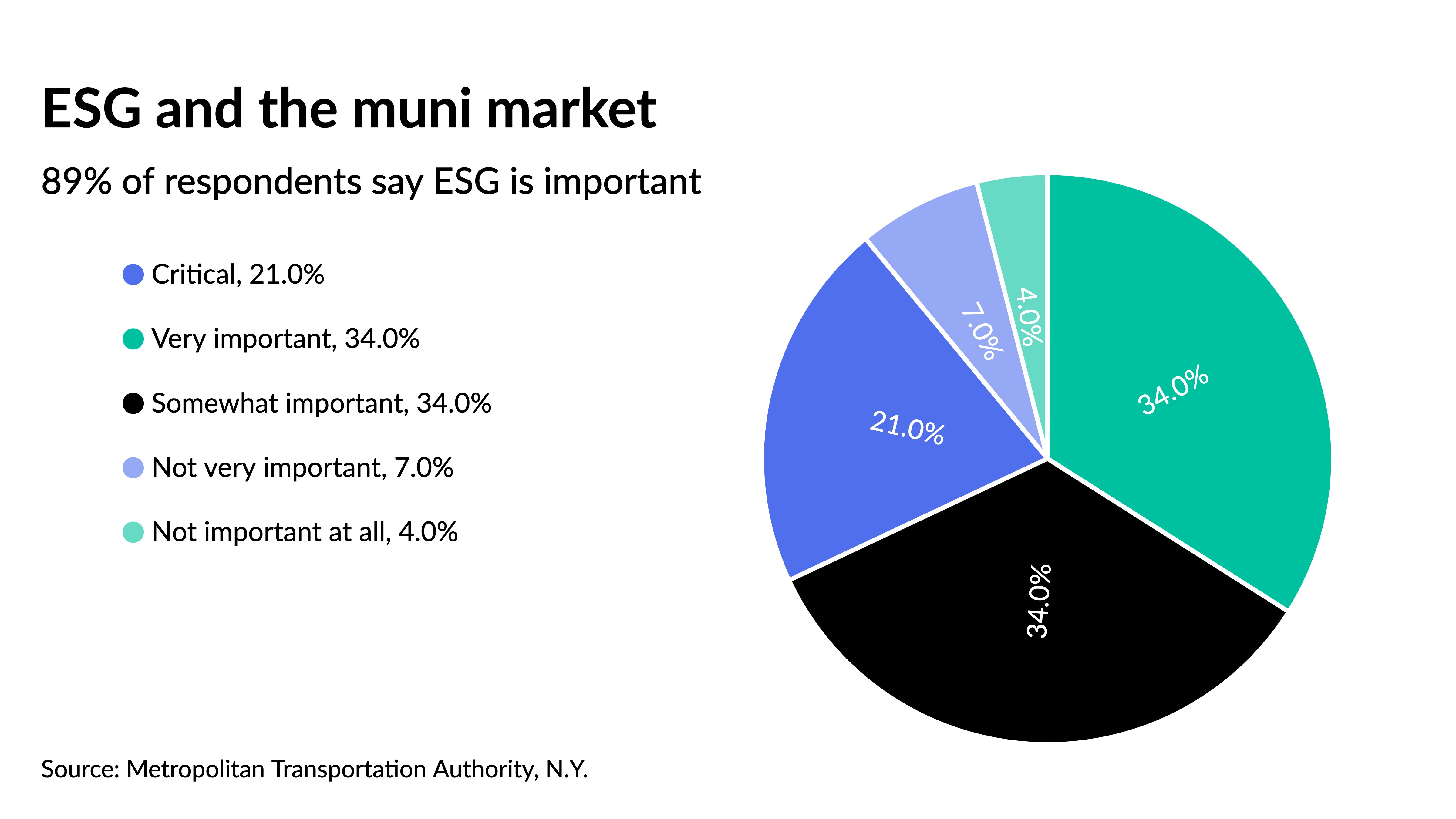 Large majority of industry wants a universal ESG language - Vimarsana News