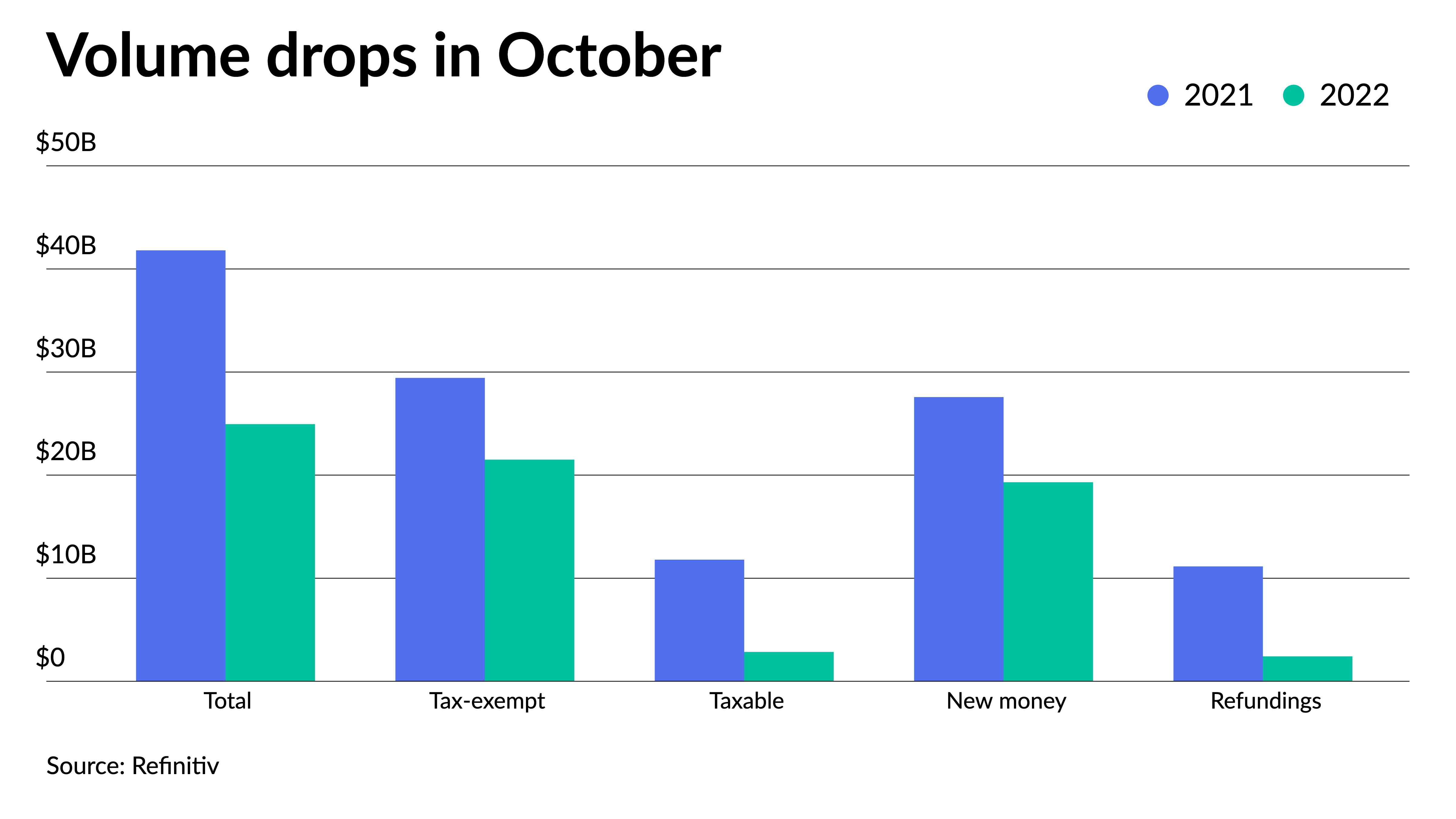 October issuance falls 40% - Vimarsana News