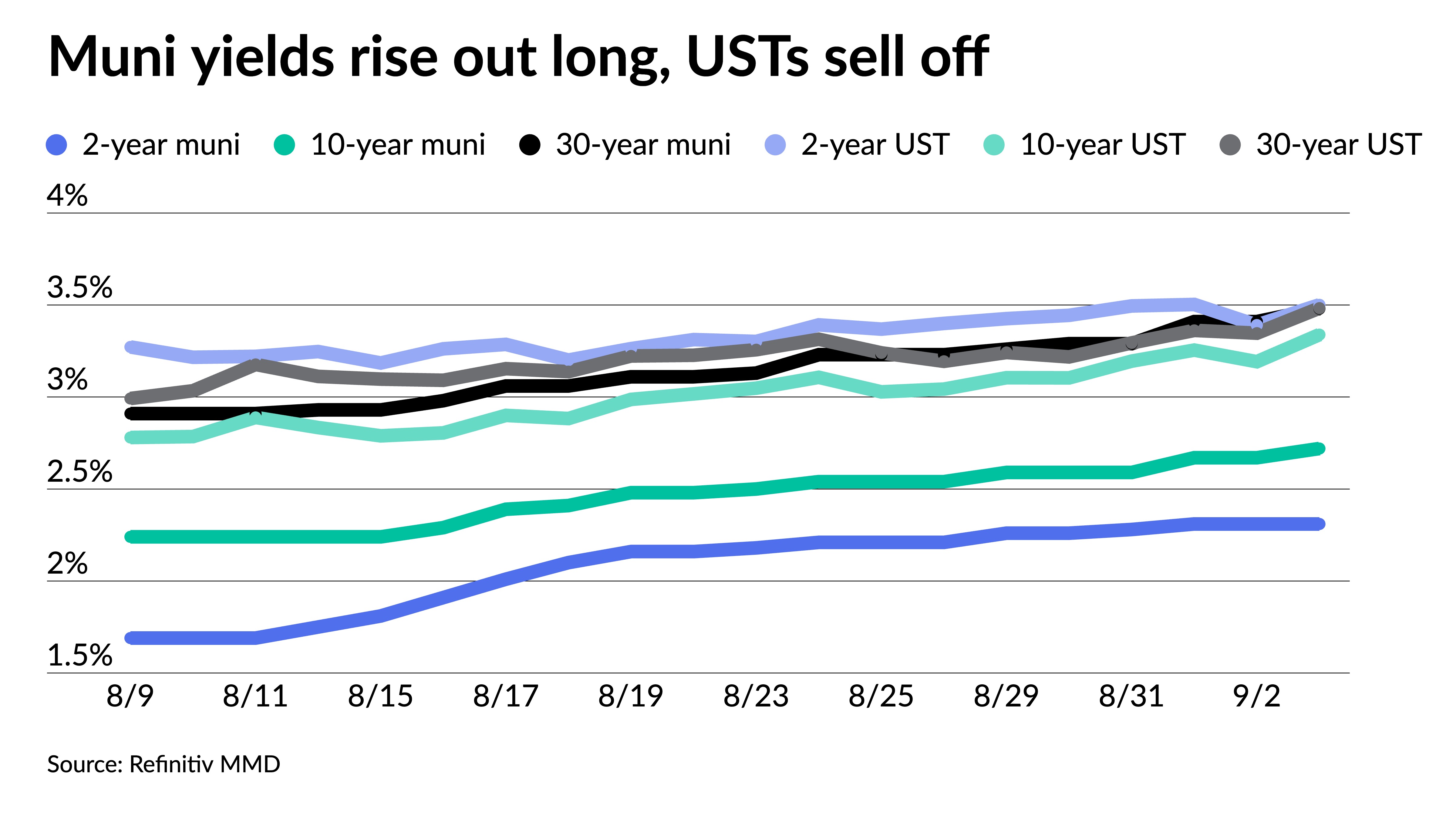 Munis weaker but outperform UST selloff - Vimarsana News