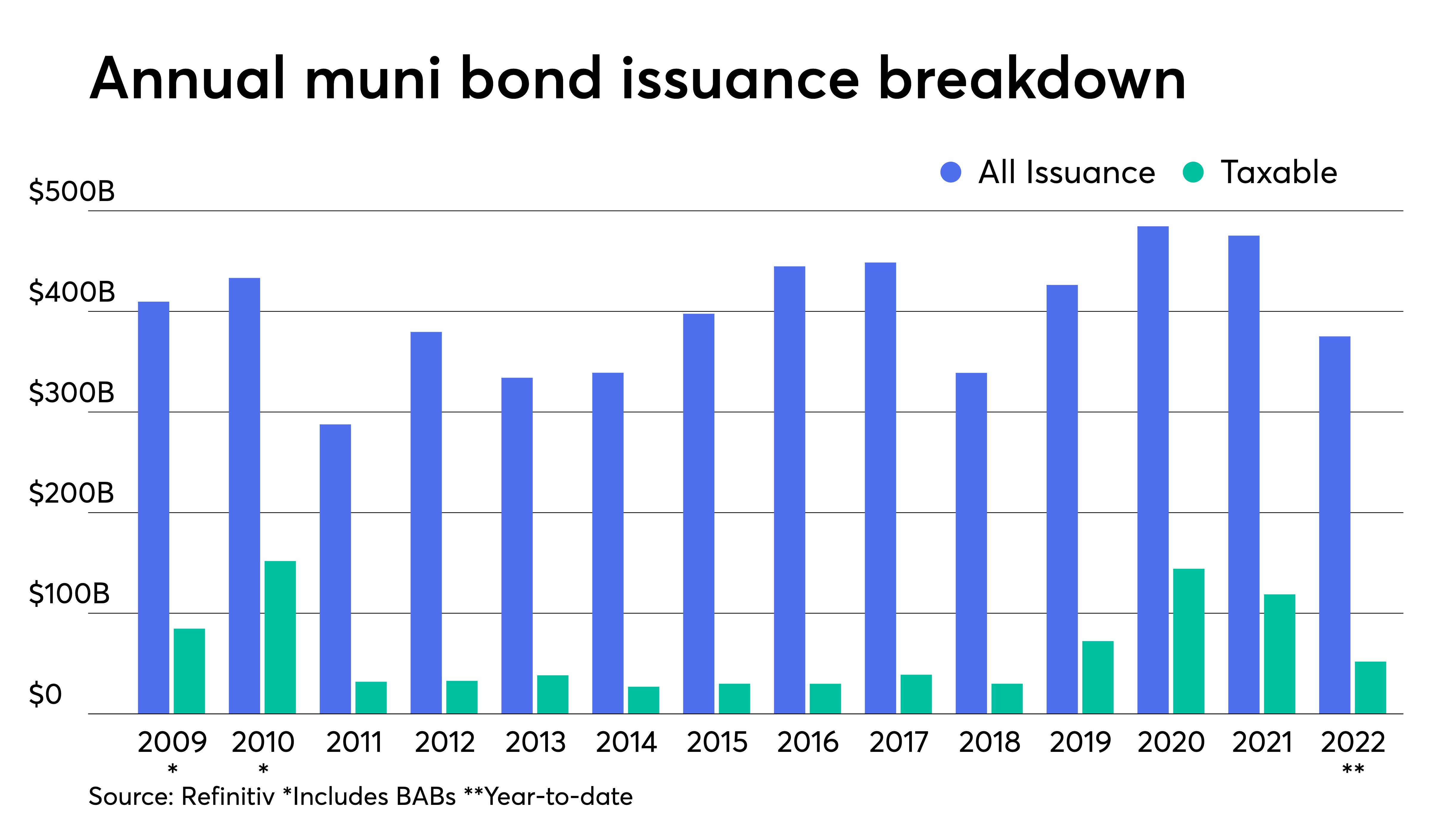 With uncertainty over rates, recession fears, 2023 issuance expectations coming in mixed - Vimarsana News