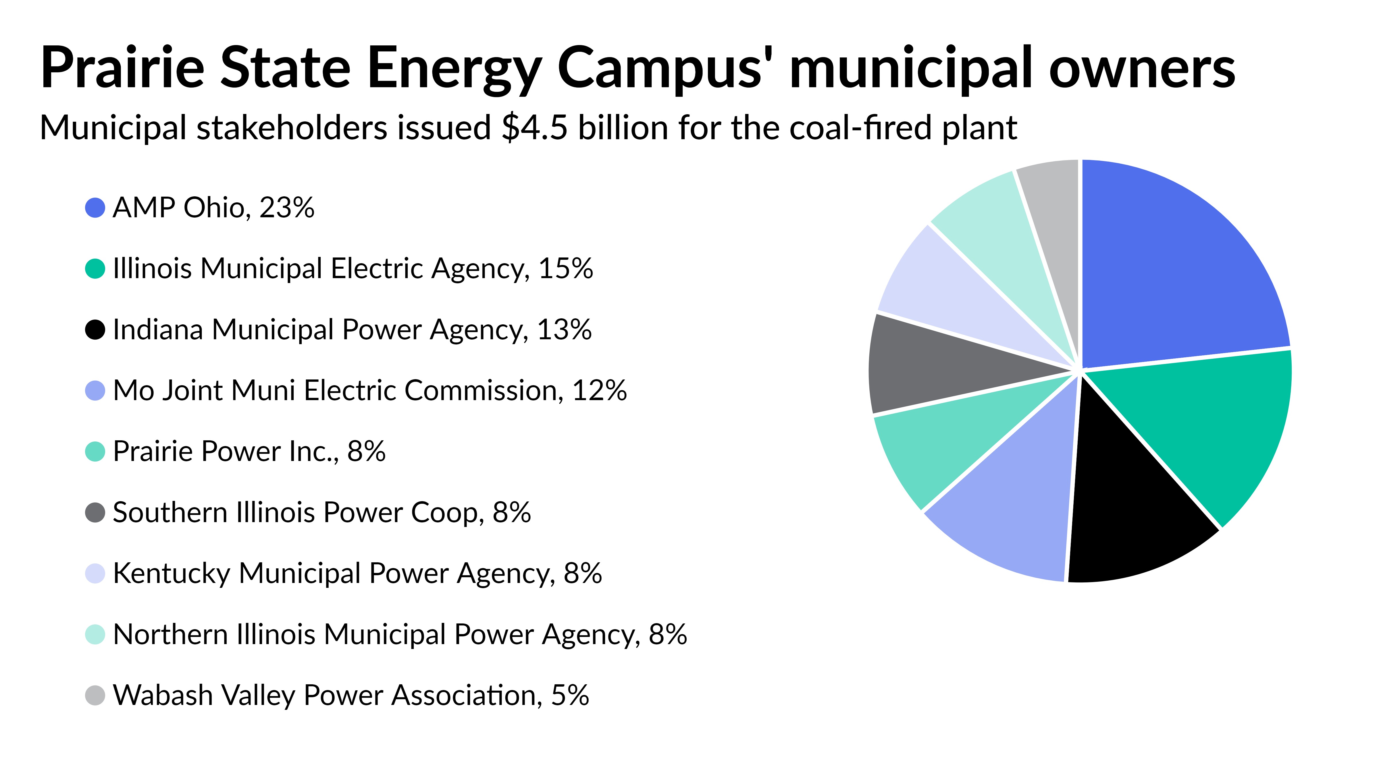 AMP Ohio heads into market amid headwinds posed by Illinois' clean energy legislation - Vimarsana News