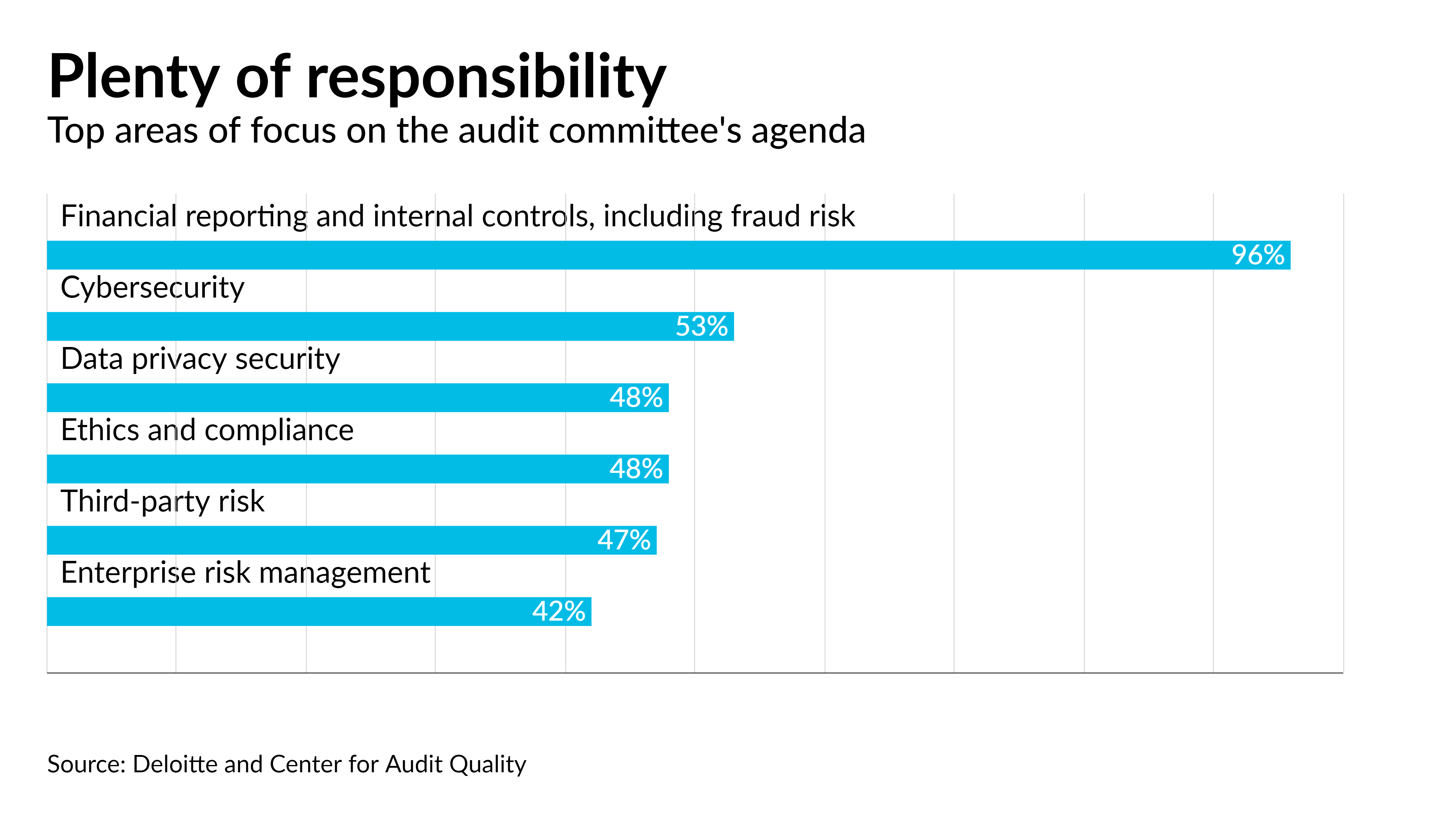 Audit committees see responsibilities growing - Vimarsana News