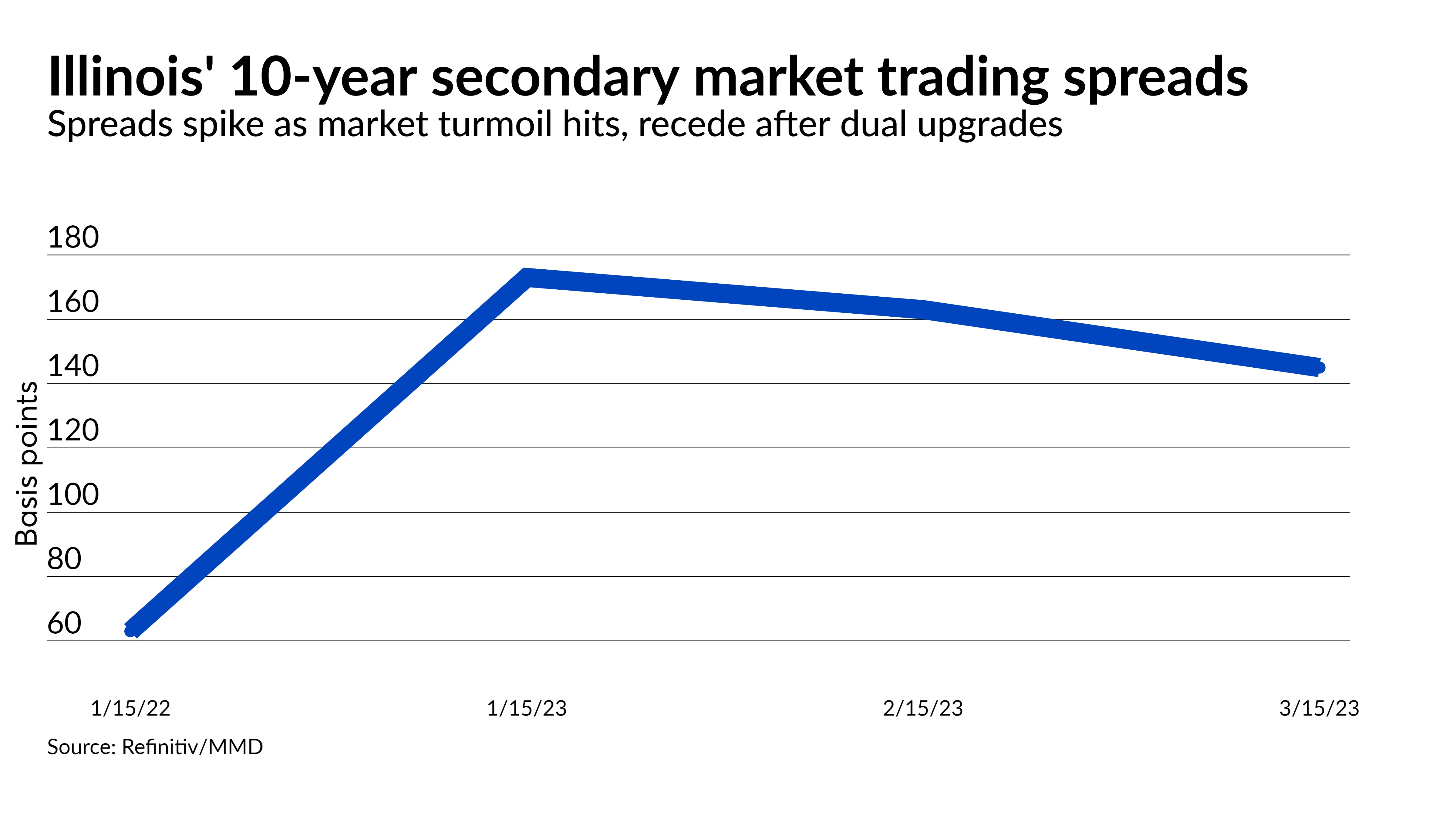 Illinois spreads narrow after upgrades as appetite for its paper grows - Vimarsana News