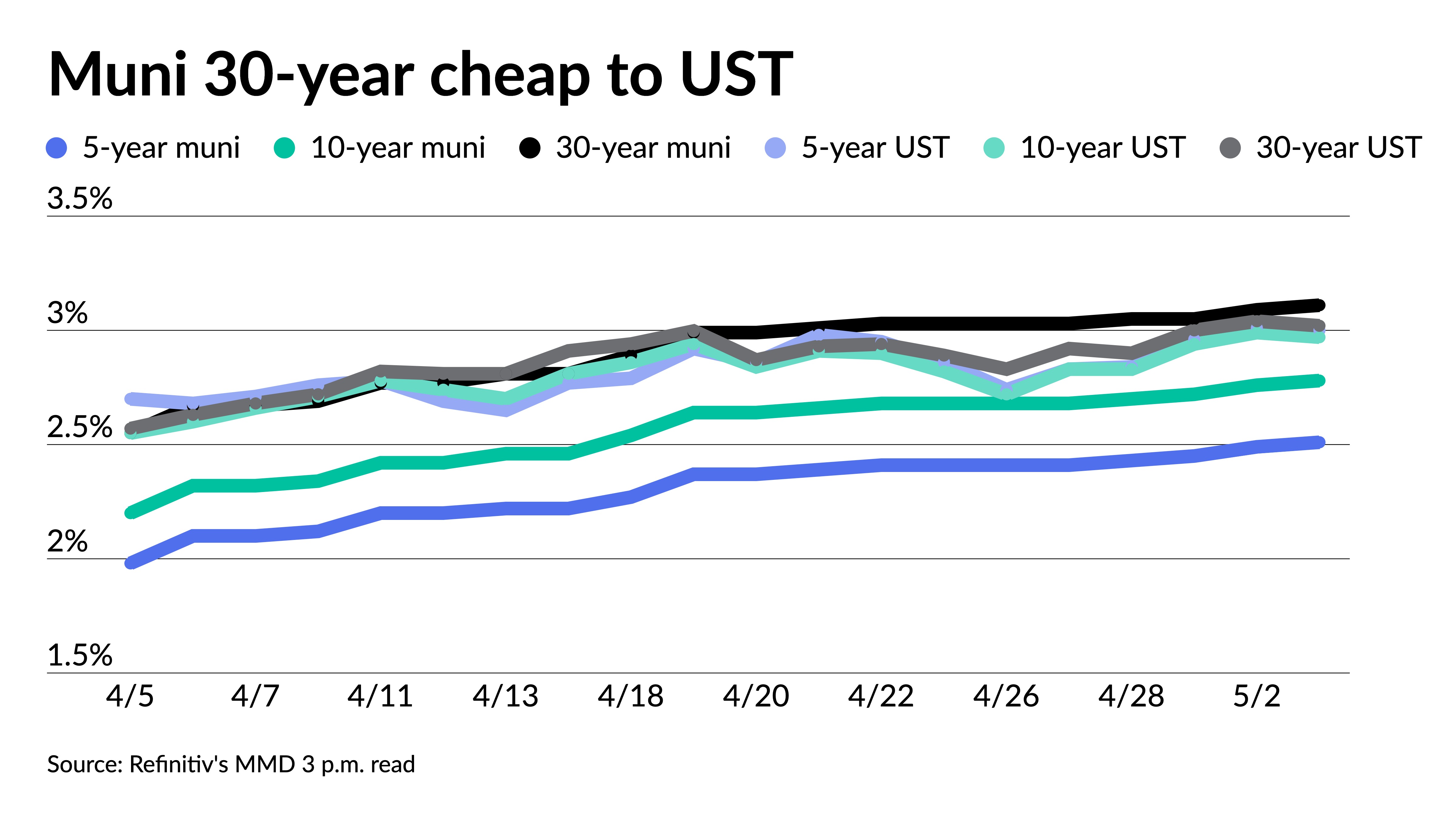 Munis slightly off; USTs, equities mixed ahead of FOMC decision - Vimarsana News
