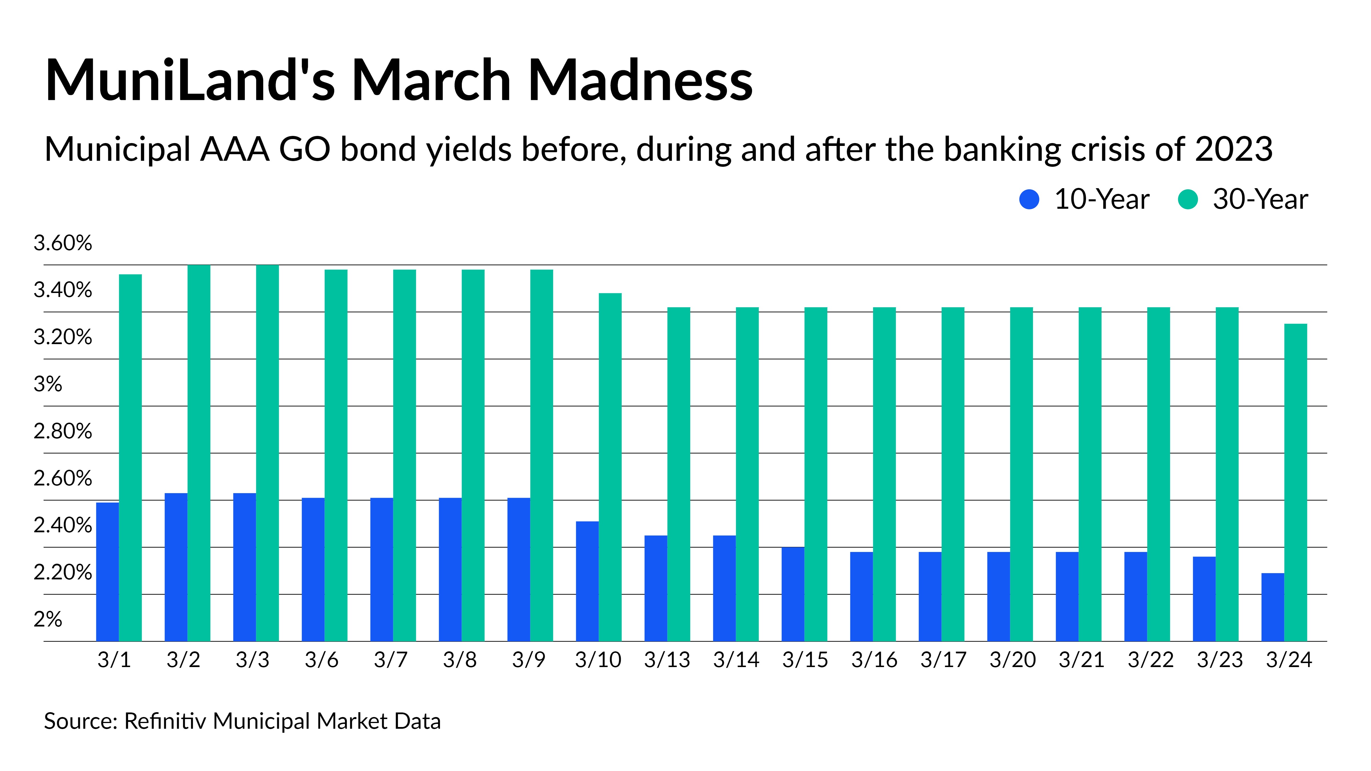 '23 skidoo: Back from the bank brink: Munis move to lower levels - Vimarsana News